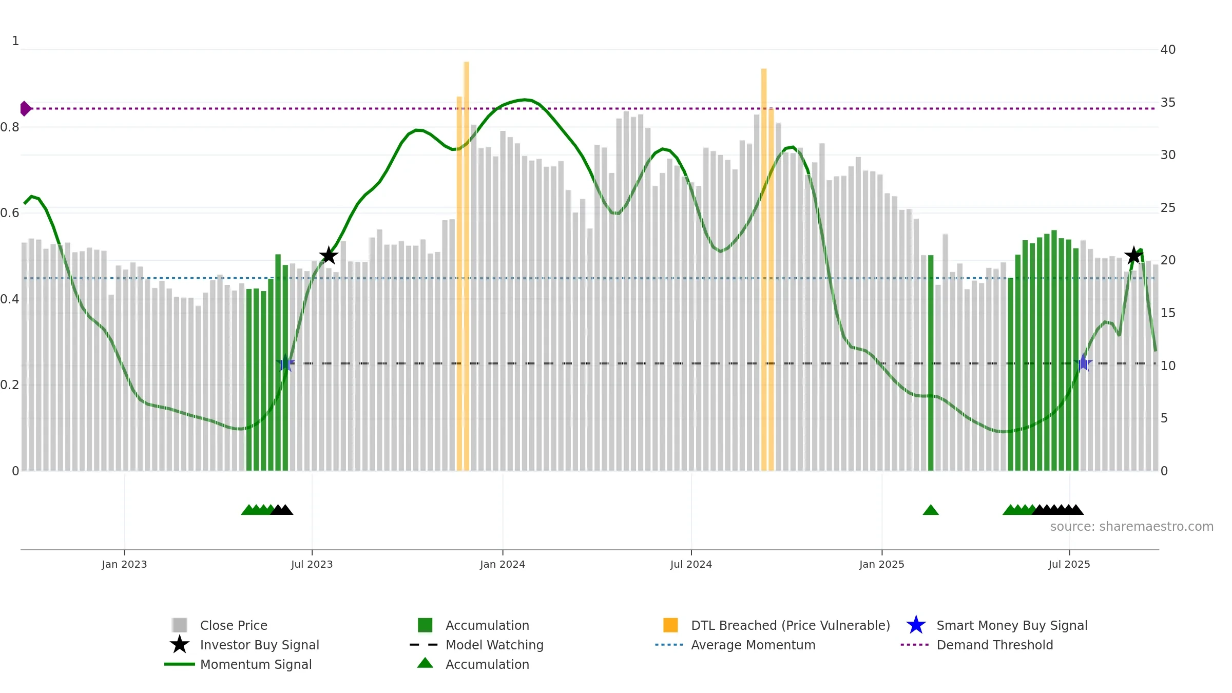 COMPUSOFT weekly Smart Money chart, closing 2025-09-22.