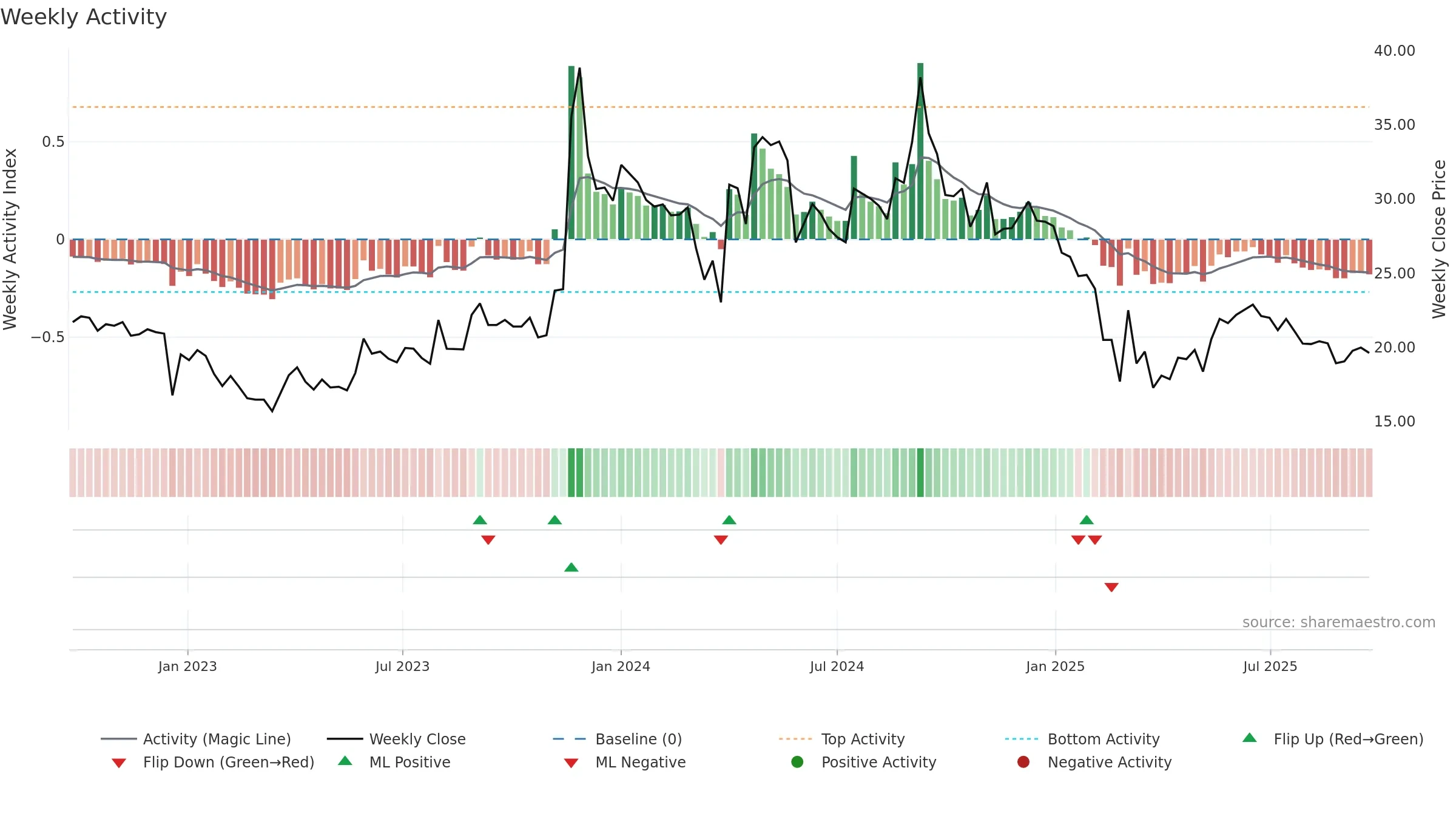 COMPUSOFT weekly Activity chart, closing 2025-09-22.