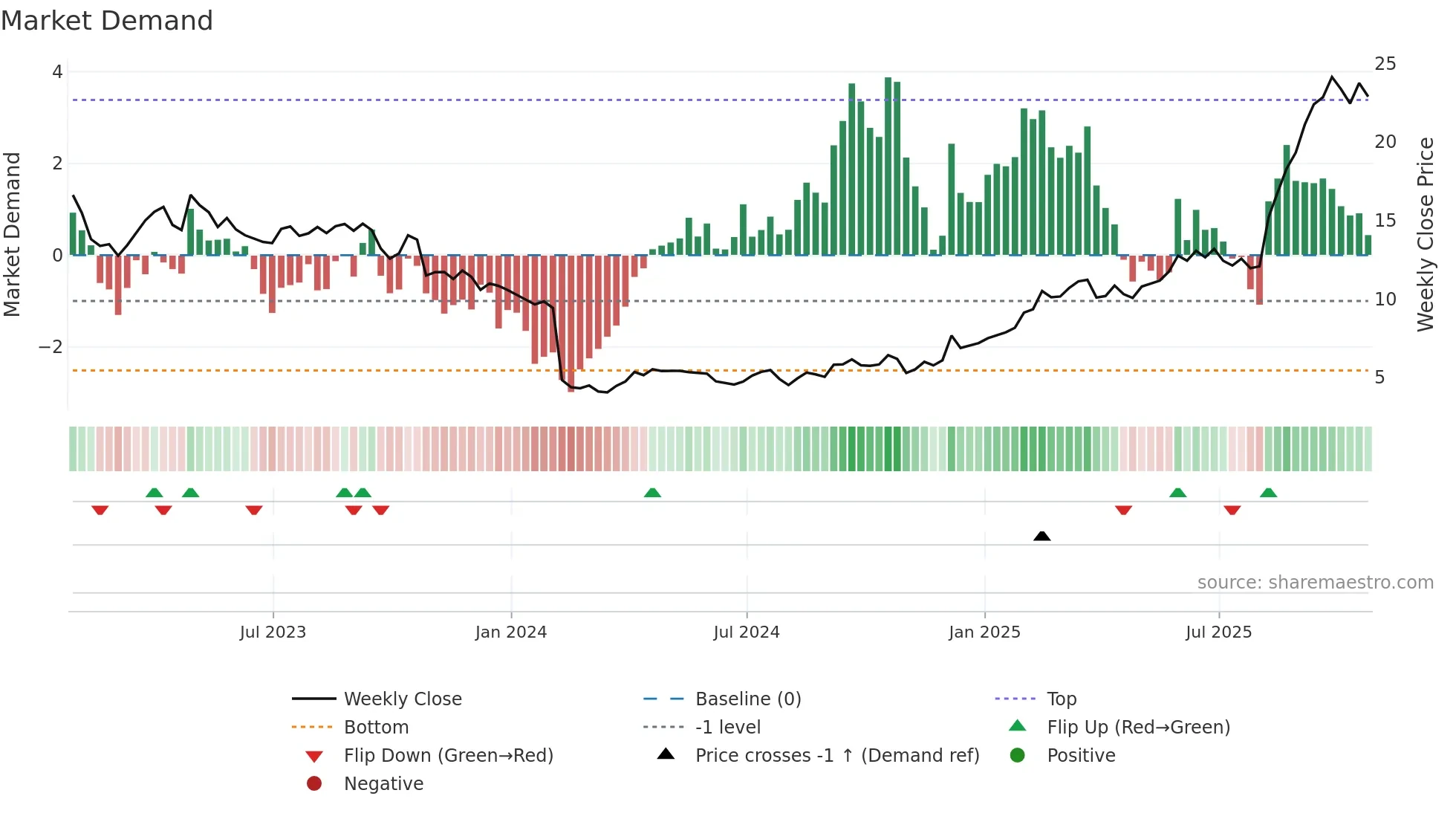 SSRM weekly Market Demand chart