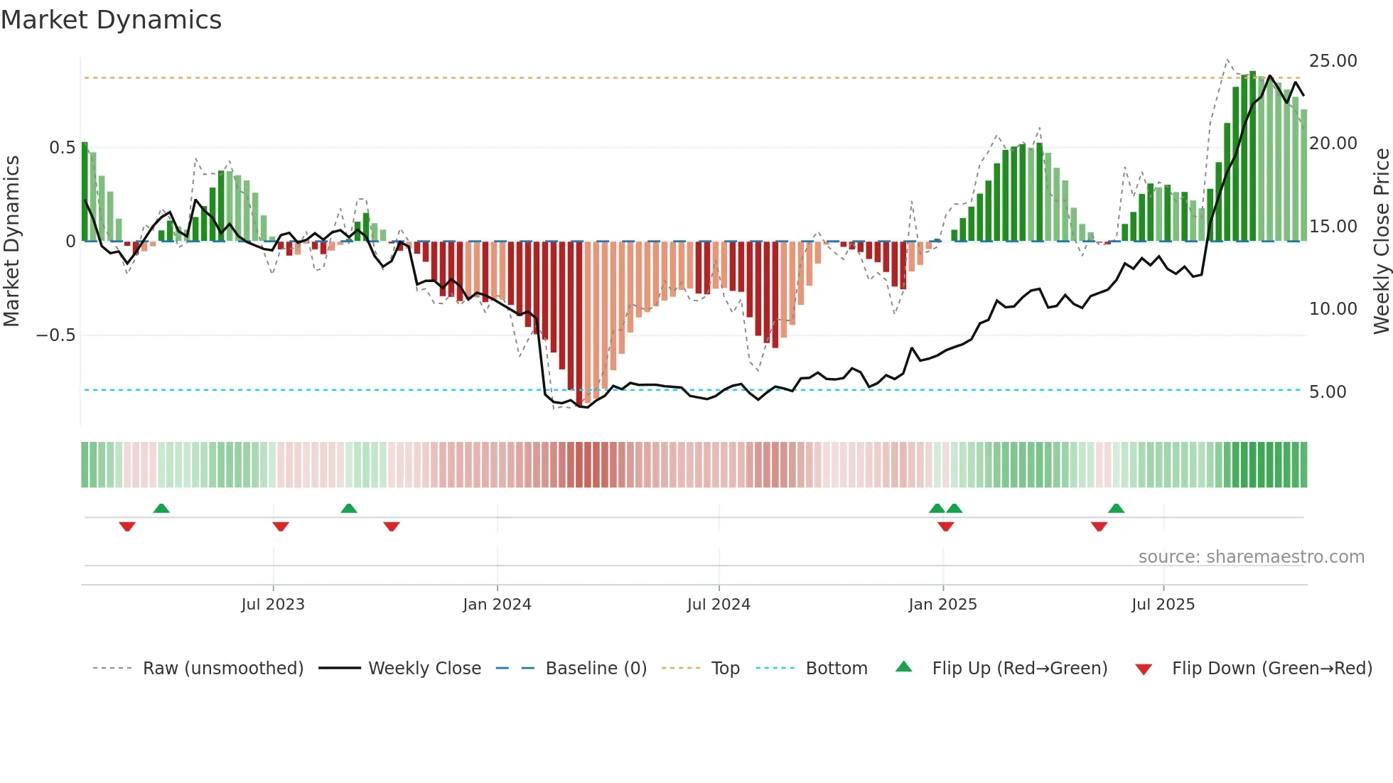 SSRM weekly Market Dynamics chart