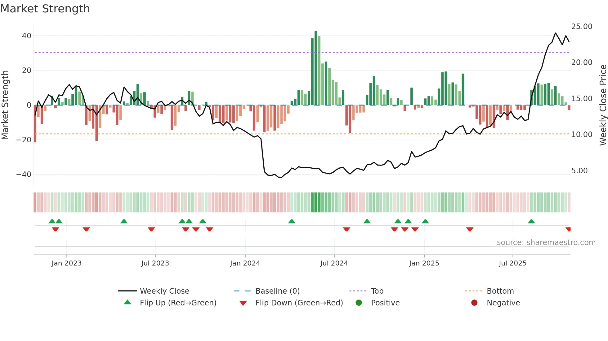 SSRM weekly Market Strength chart