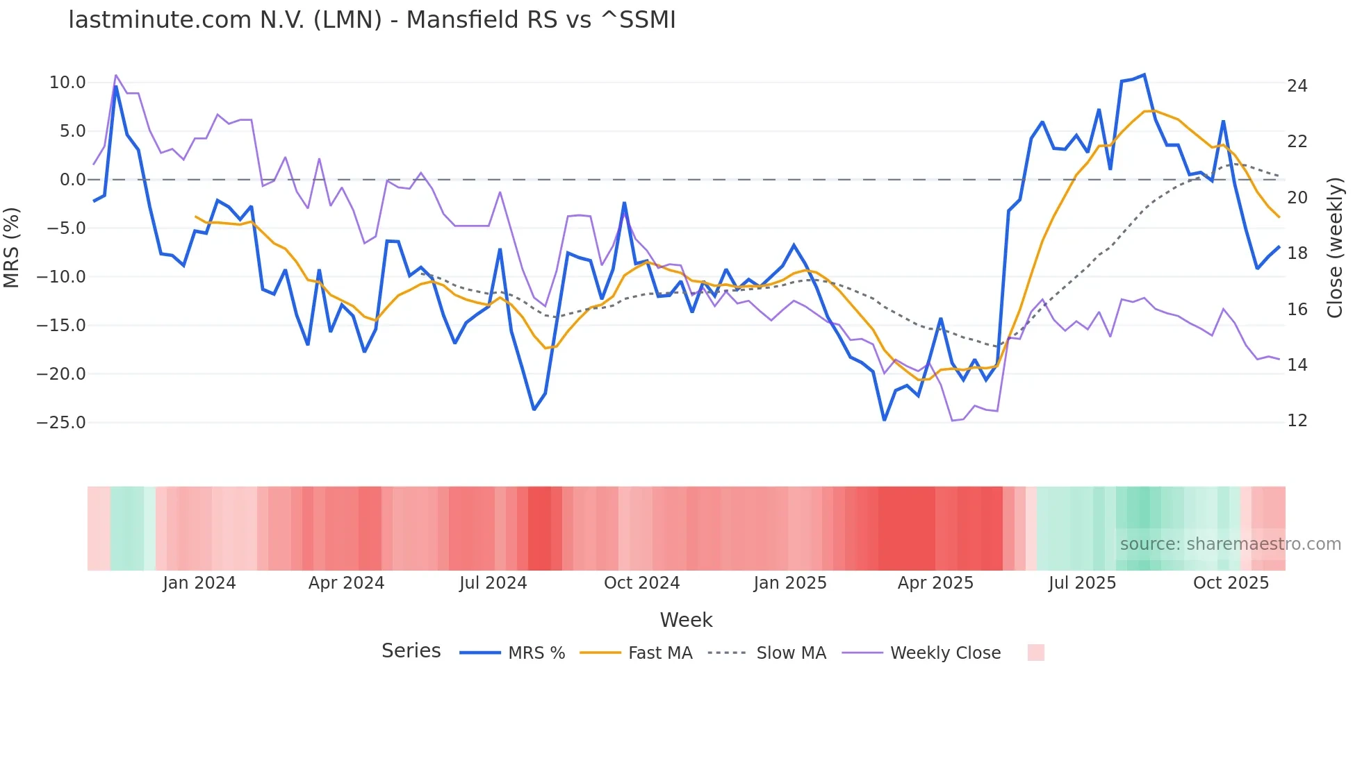 LMN Mansfield Relative Strength chart