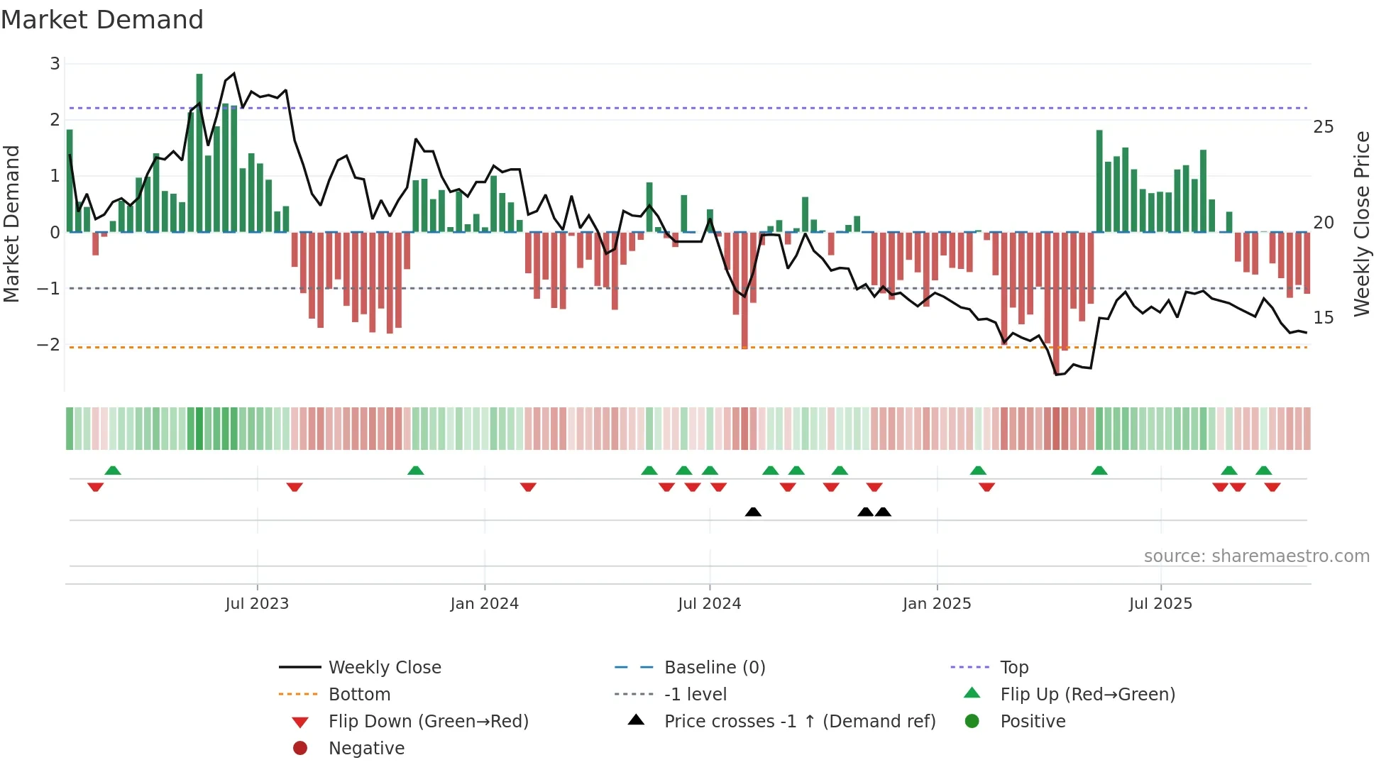 LMN weekly Market Demand chart