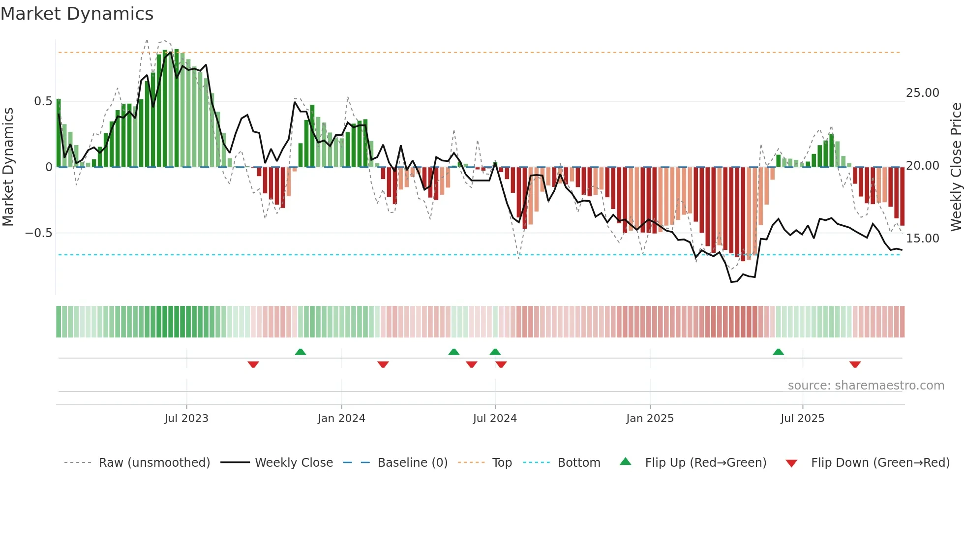 LMN weekly Market Dynamics chart