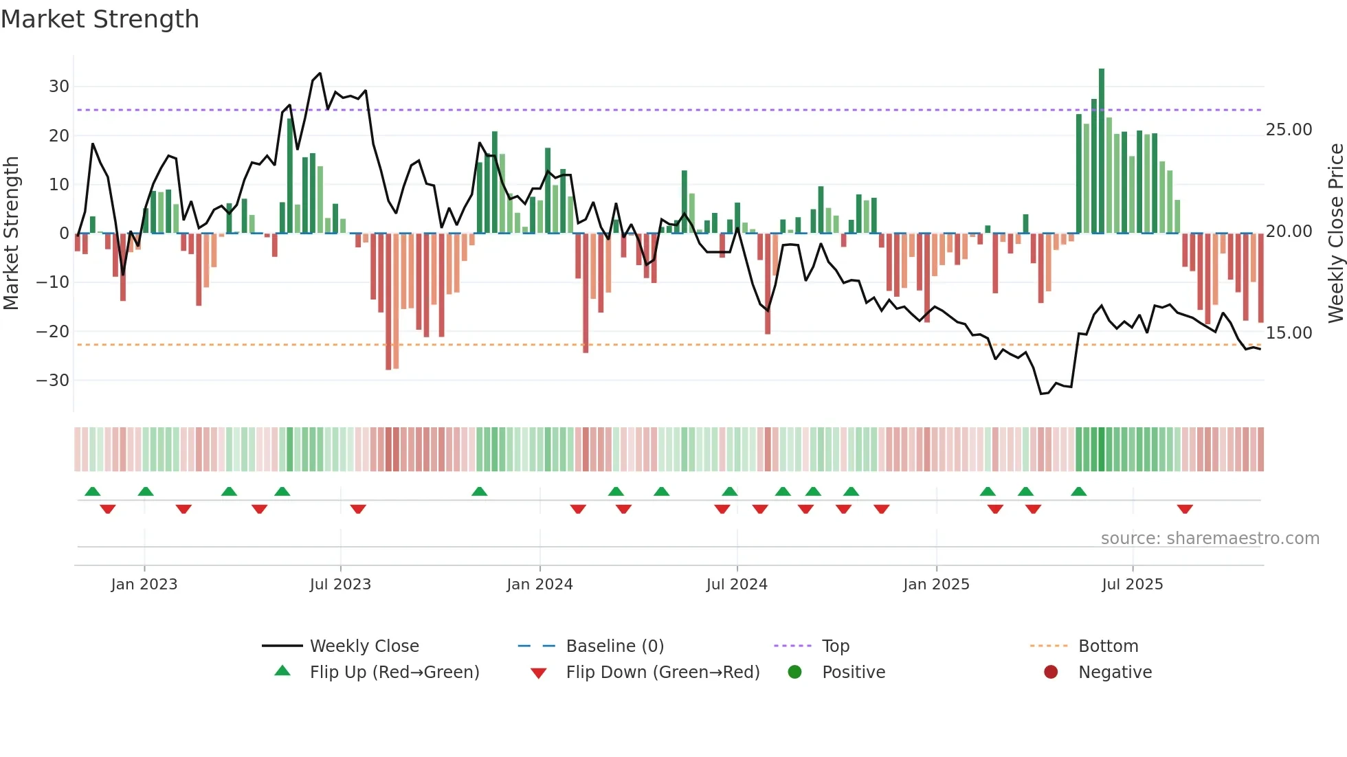LMN weekly Market Strength chart