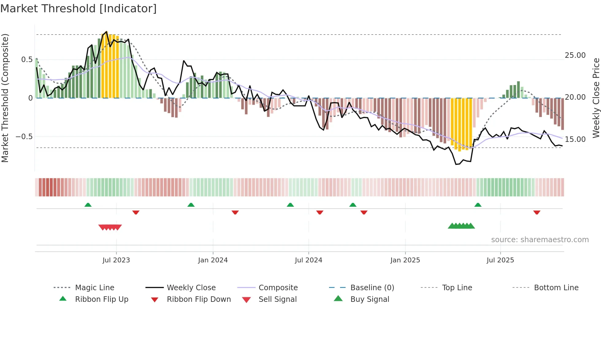 LMN weekly Market Threshold chart