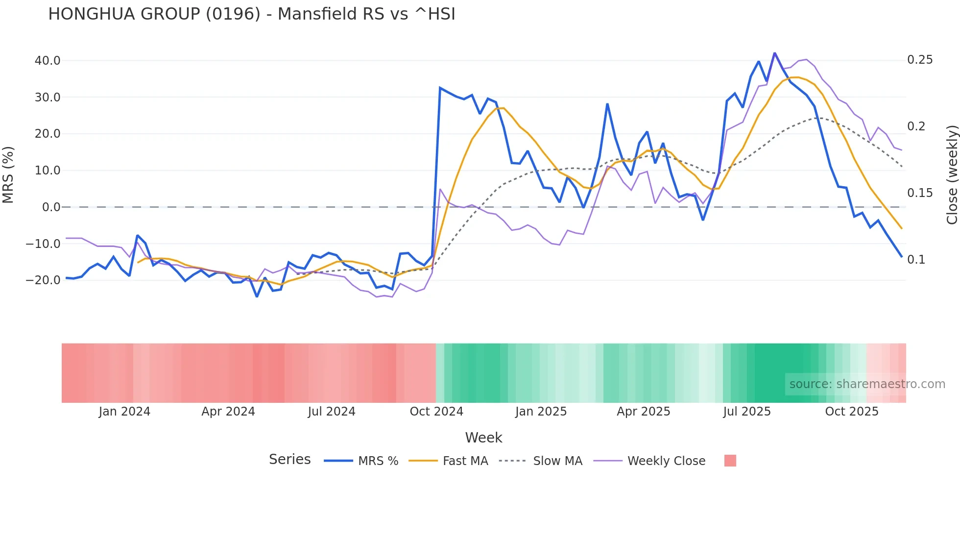 0196 Mansfield Relative Strength chart
