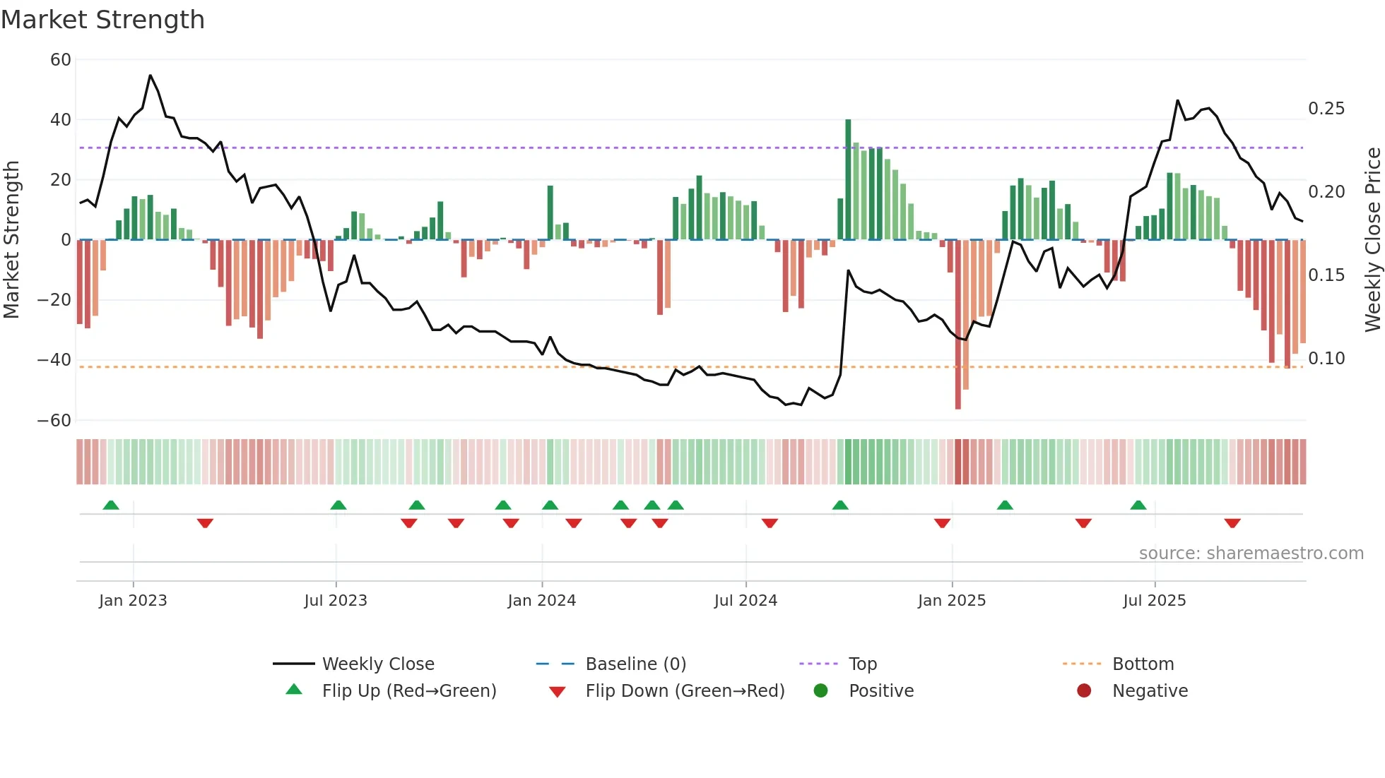 0196 weekly Market Strength chart