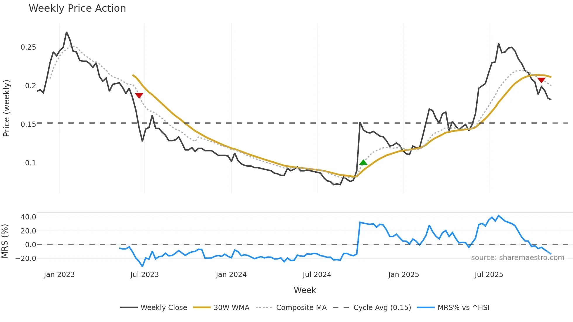 0196 weekly Price Action chart, closing 2025-11-10