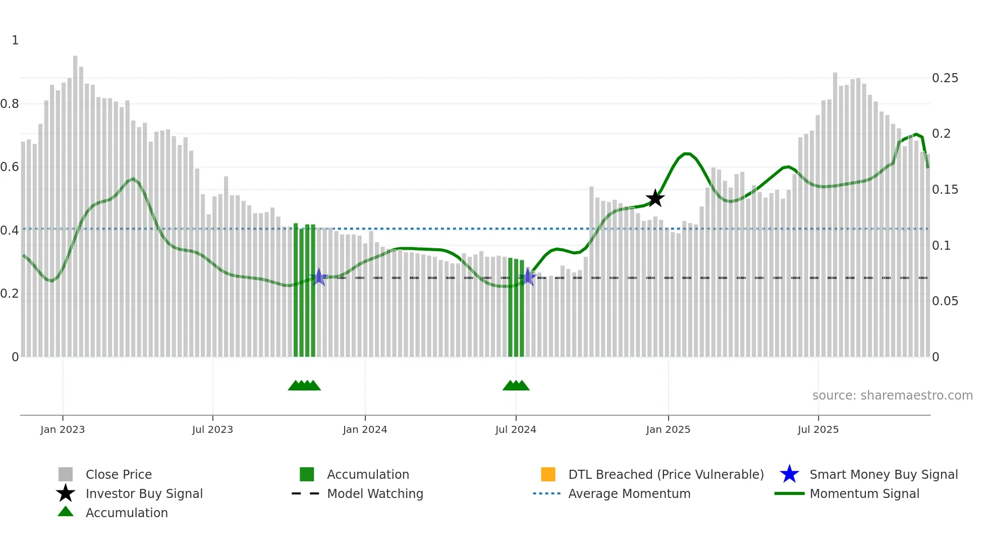 0196 weekly Smart Money chart