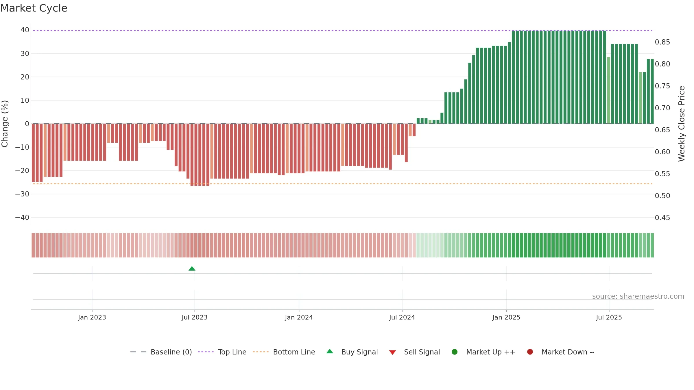 LCE weekly Market Cycle chart, closing 2025-09-15.