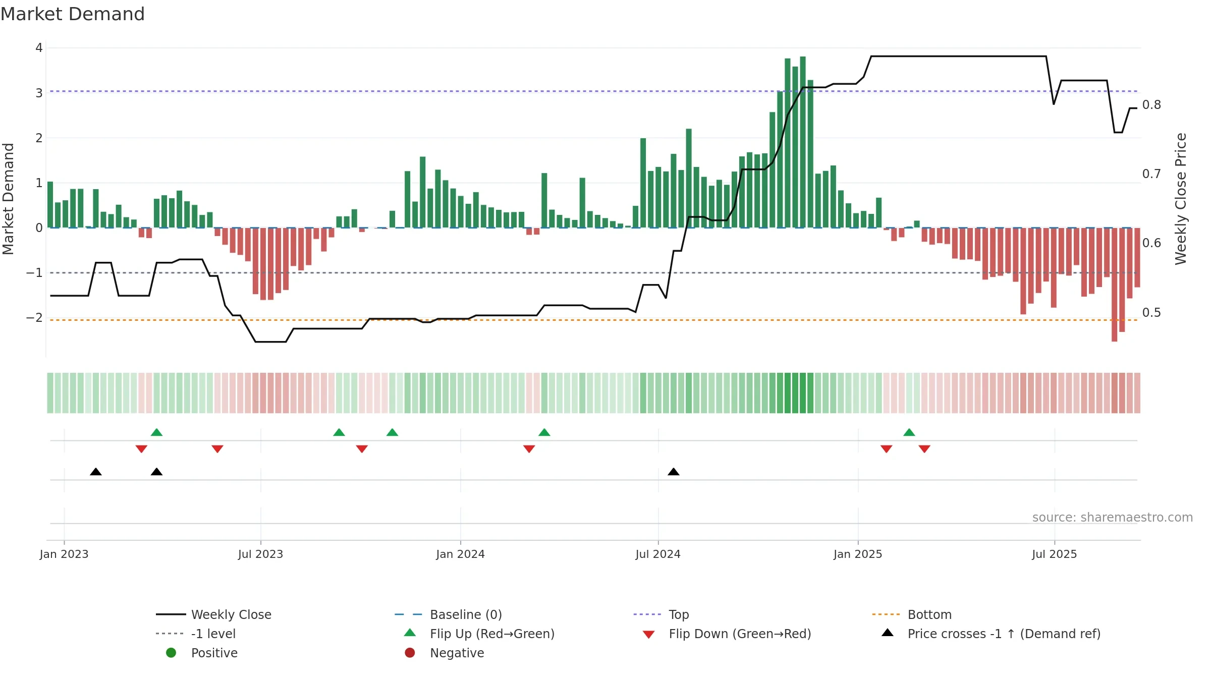 LCE weekly Market Demand chart, closing 2025-09-15.