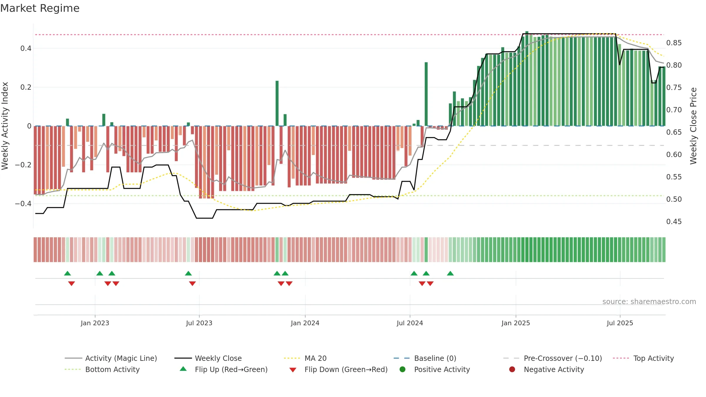 LCE weekly Market Snapshot chart, closing 2025-09-15.