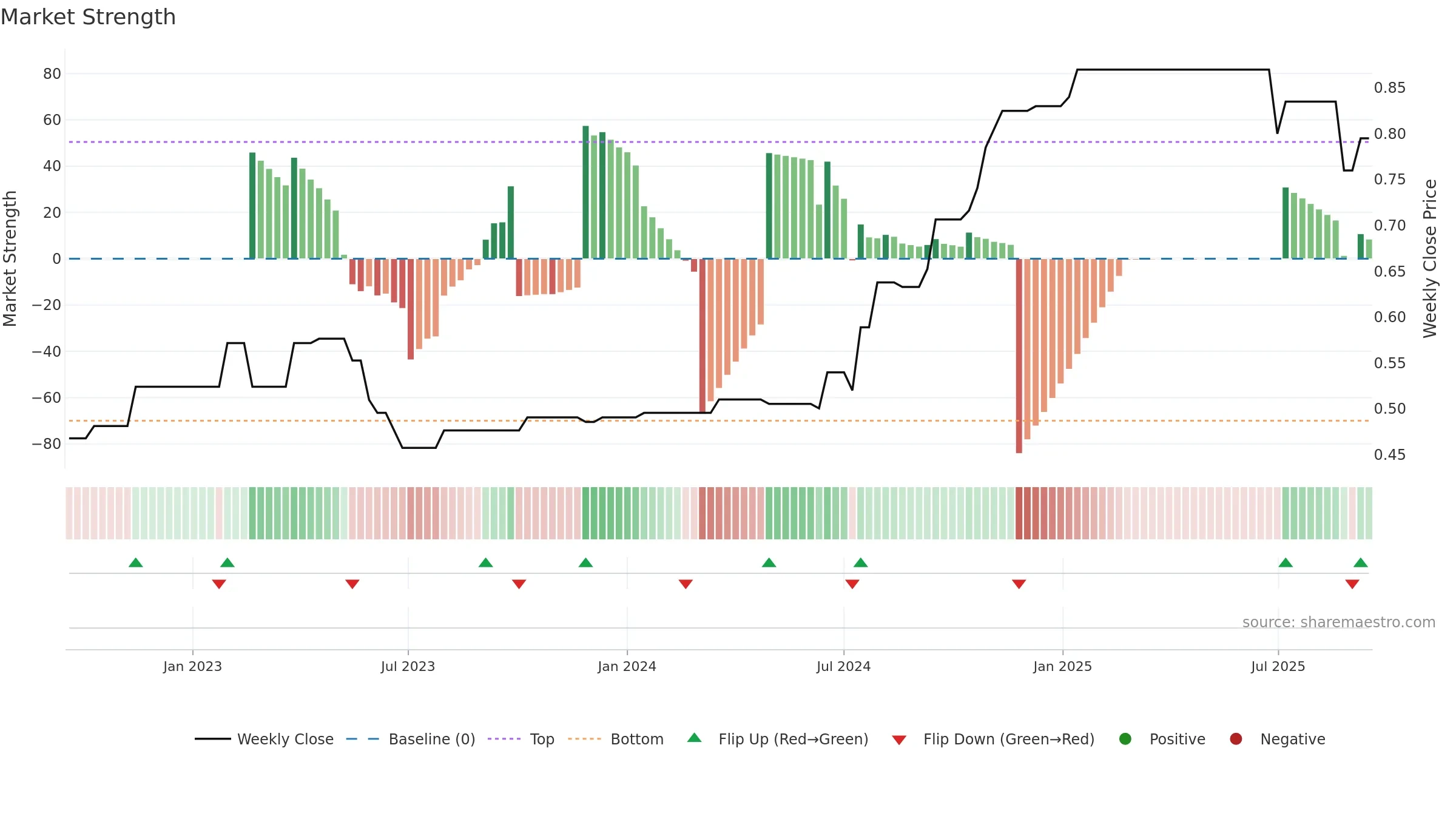 LCE weekly Market Strength chart, closing 2025-09-15.