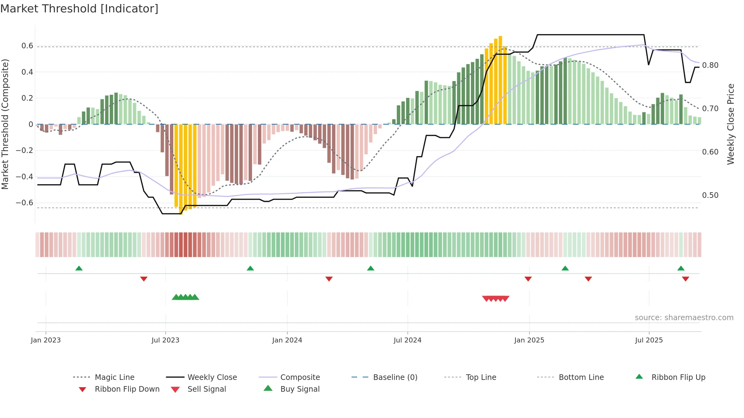 LCE weekly Market Threshold chart, closing 2025-09-15.