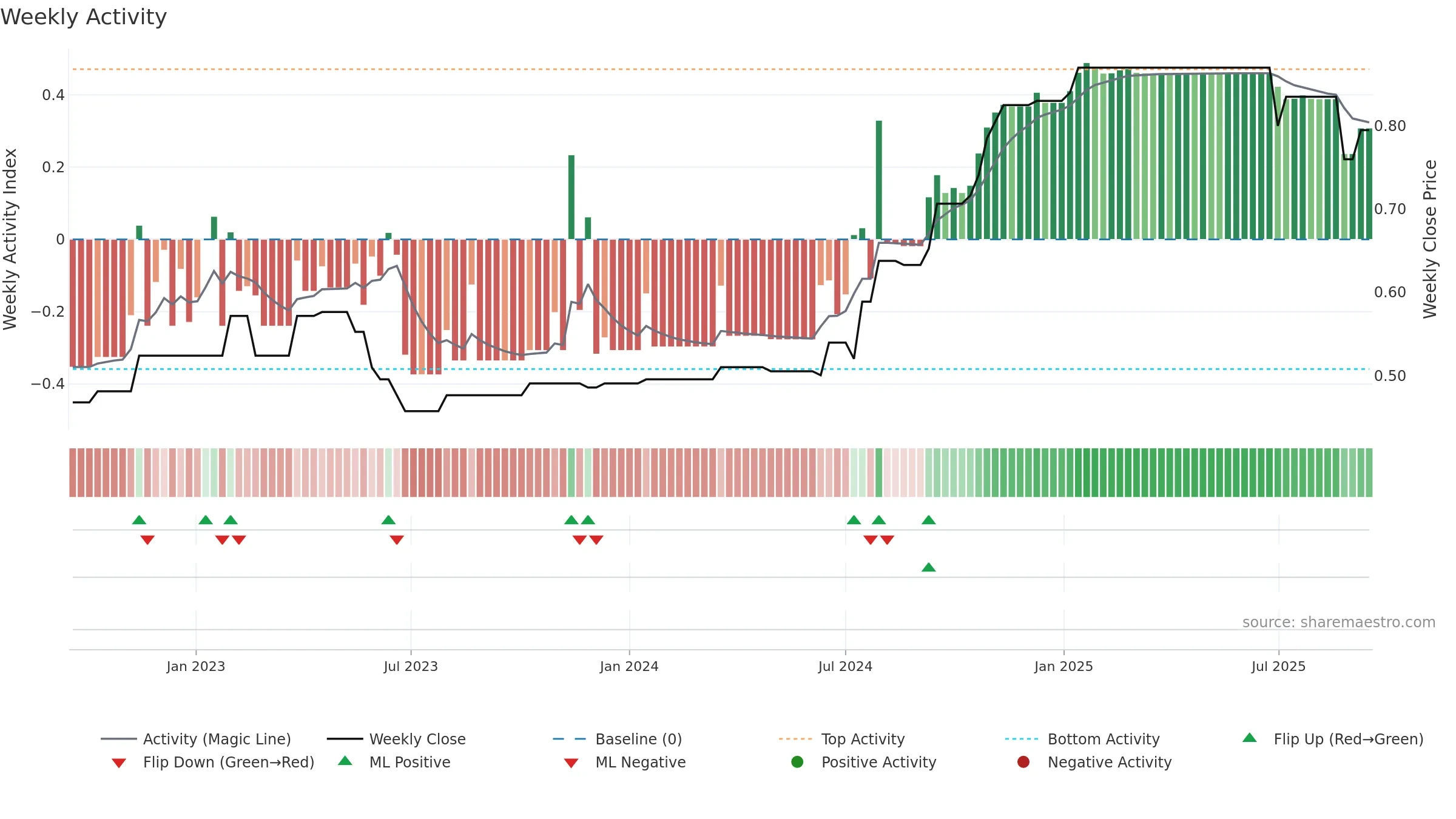 LCE weekly Activity chart, closing 2025-09-15.