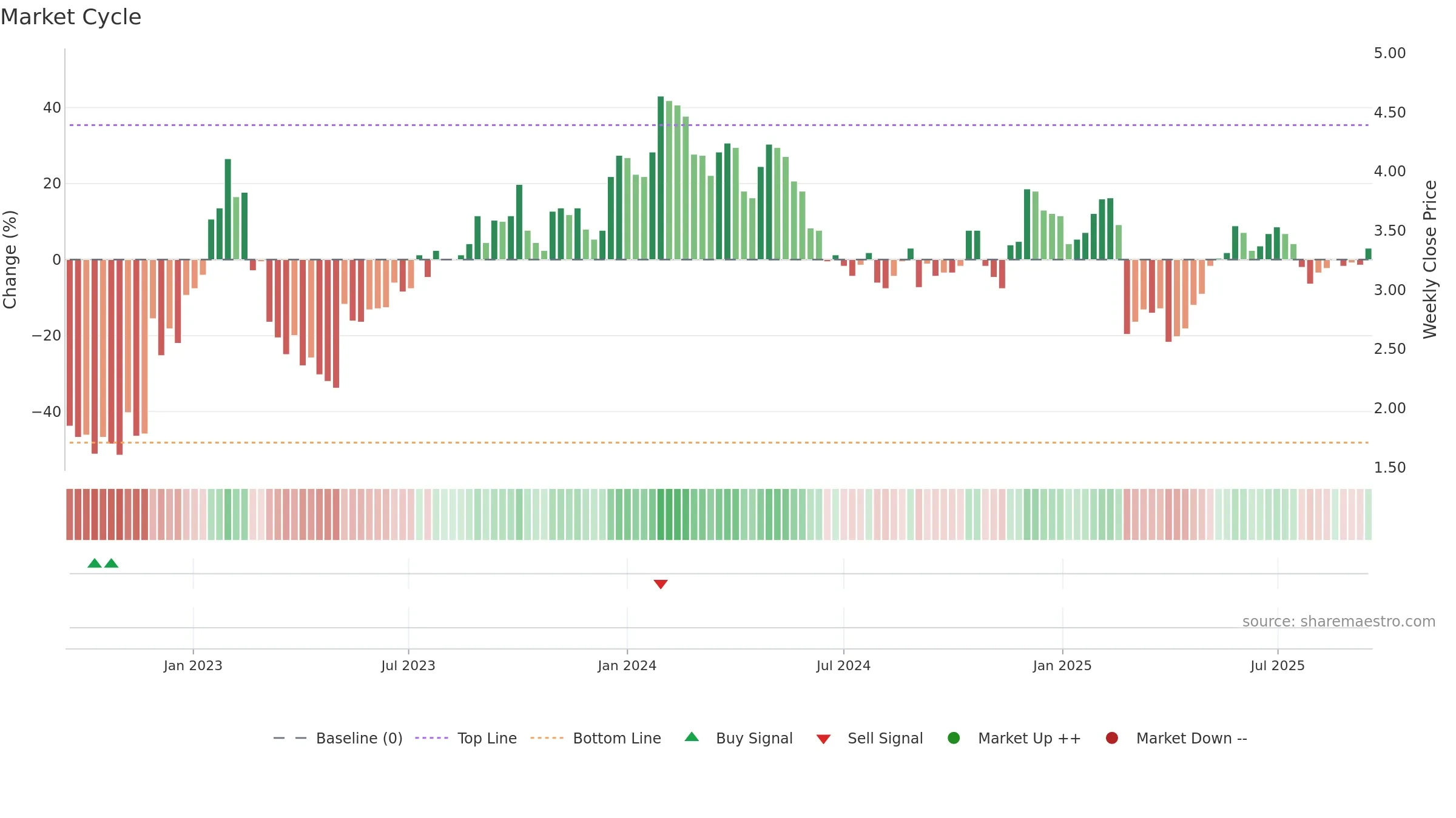 TBLA weekly Market Cycle chart, closing 2025-09-15.