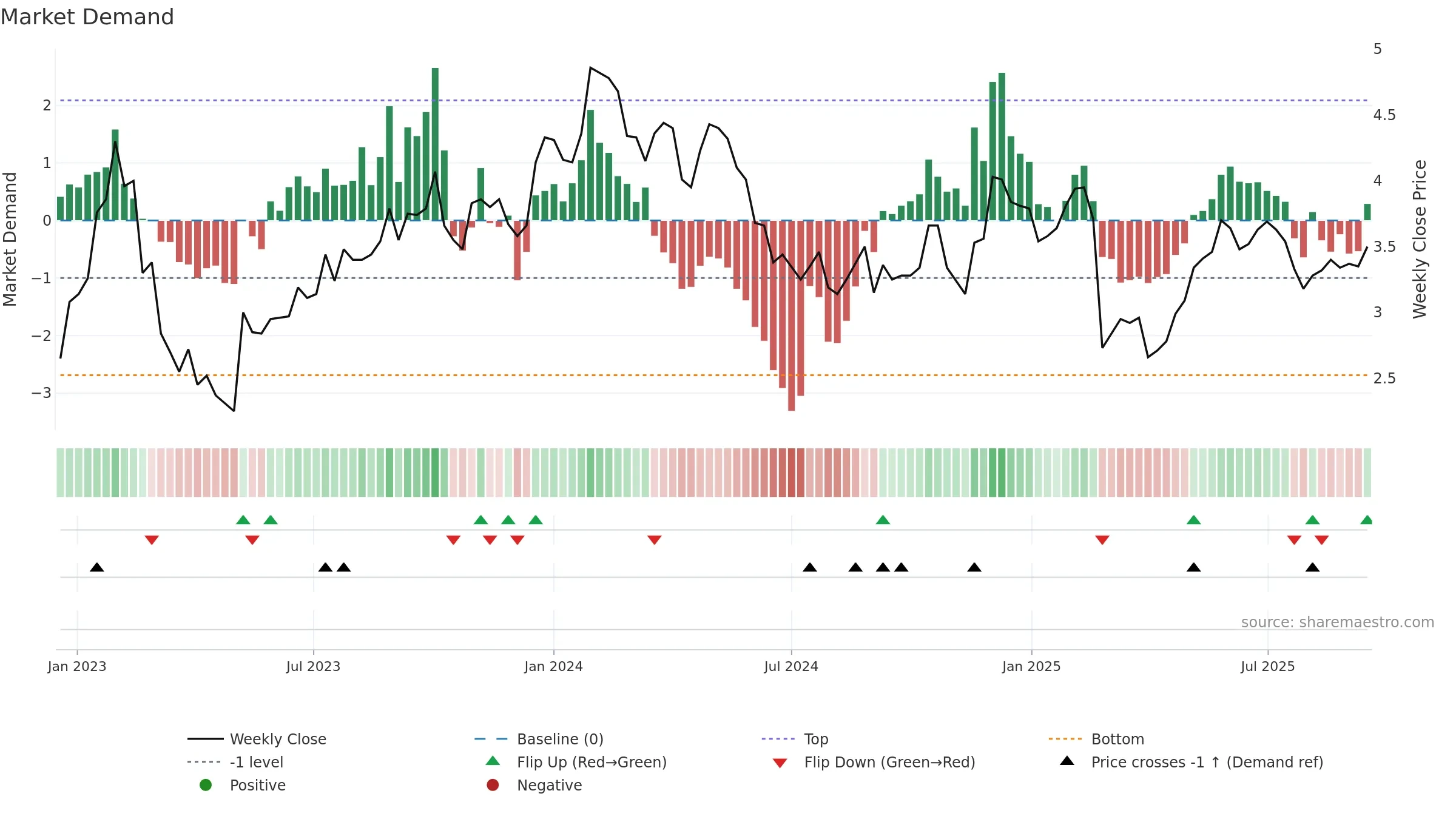 TBLA weekly Market Demand chart, closing 2025-09-15.