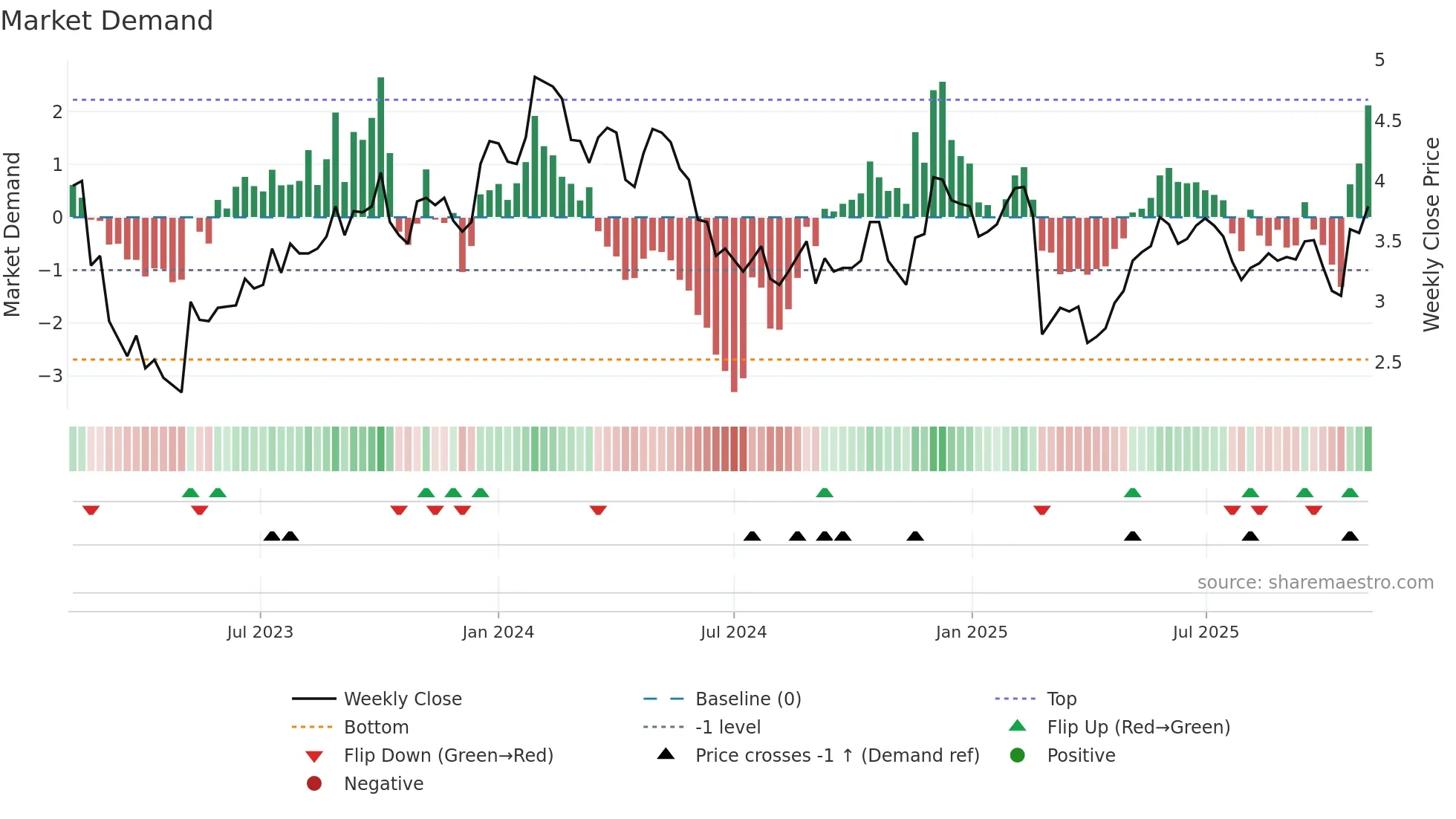 TBLA weekly Market Demand chart