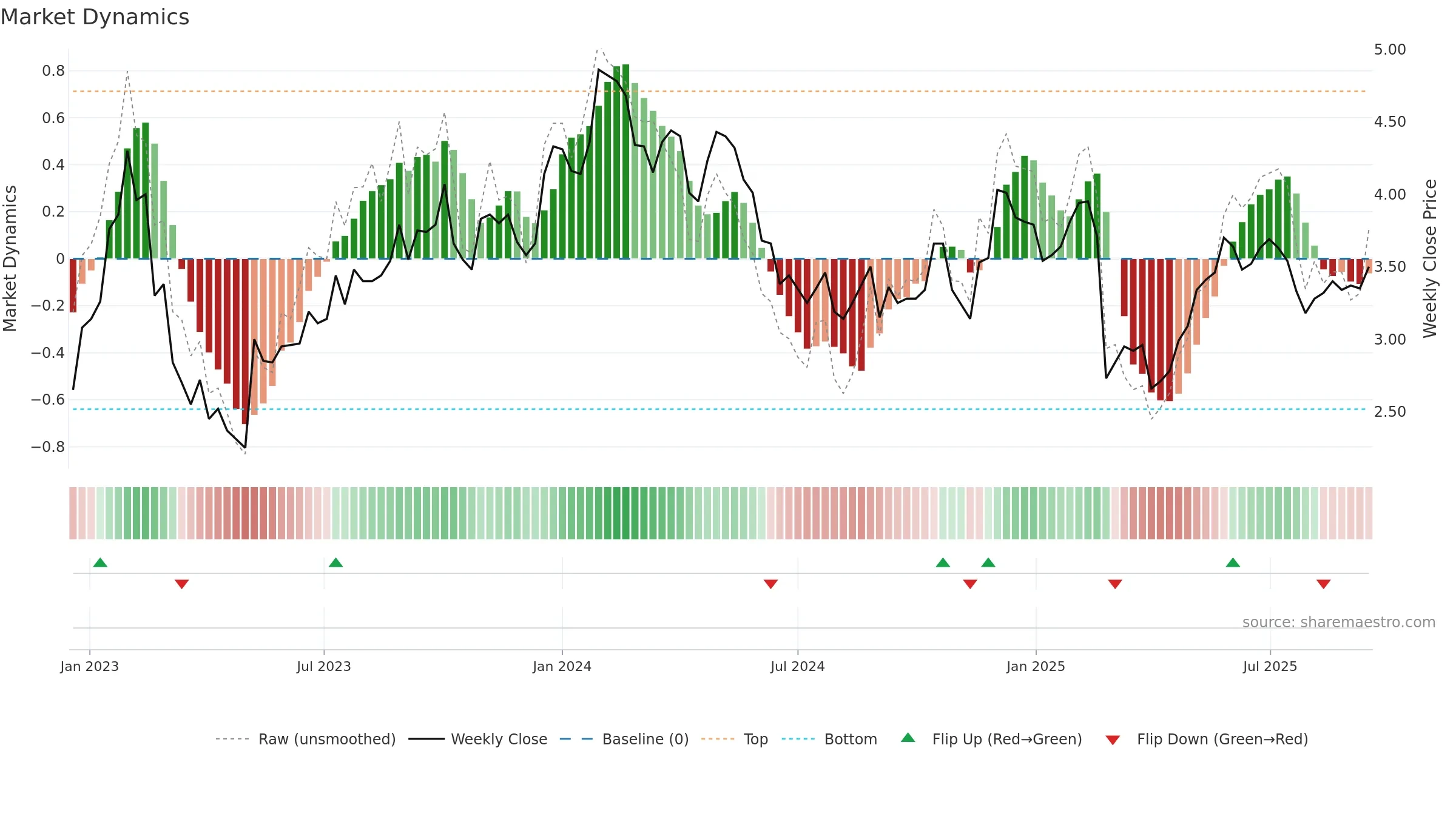 TBLA weekly Market Dynamics chart, closing 2025-09-15.