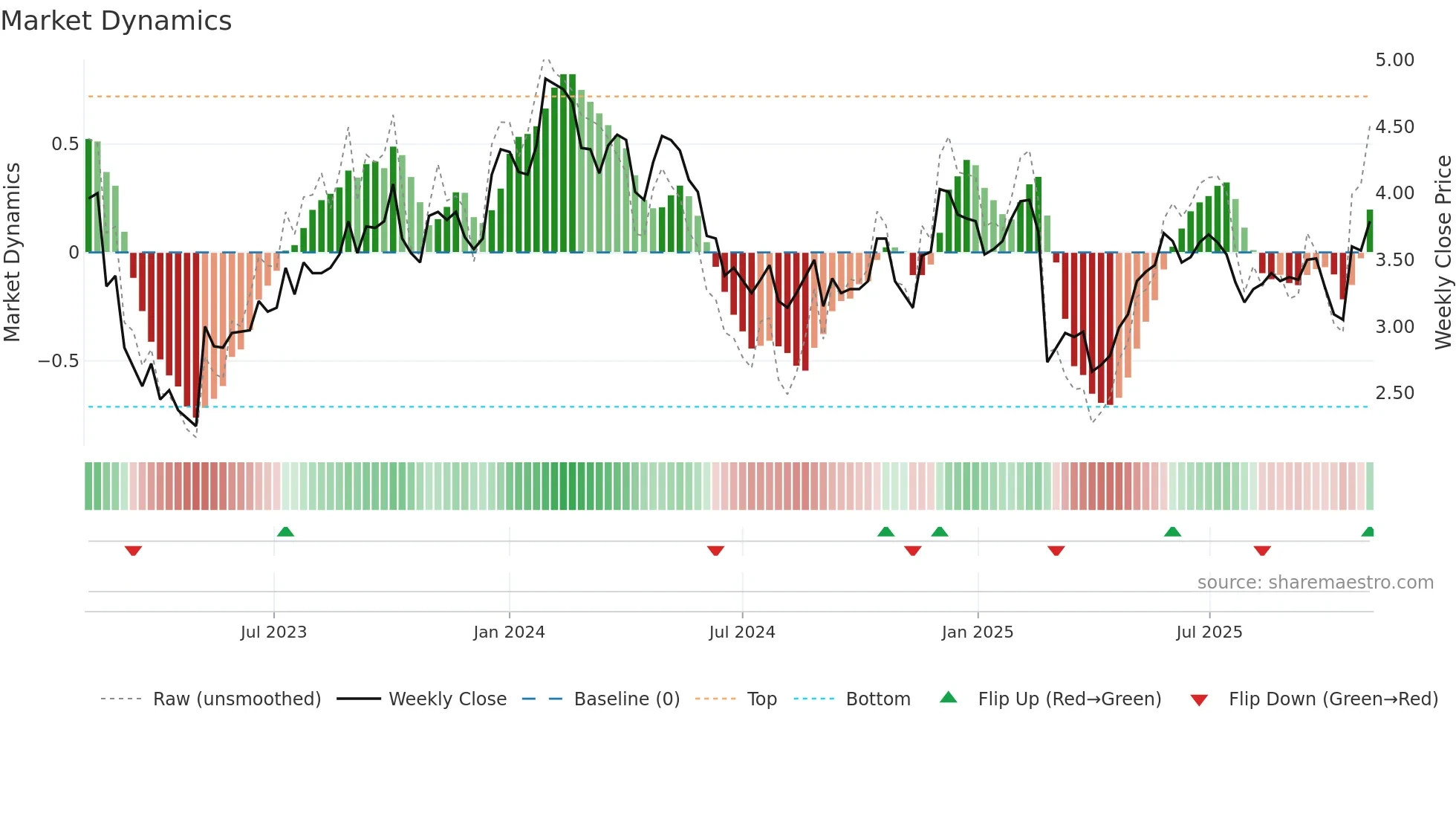 TBLA weekly Market Dynamics chart