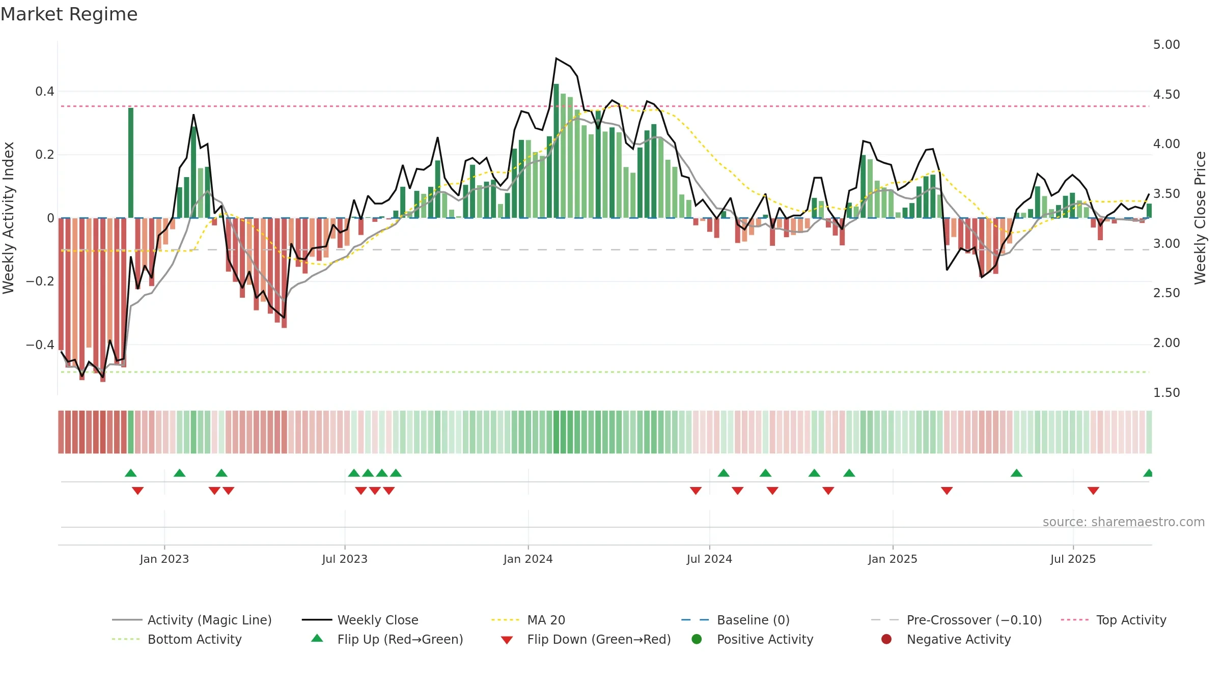 TBLA weekly Market Snapshot chart, closing 2025-09-15.