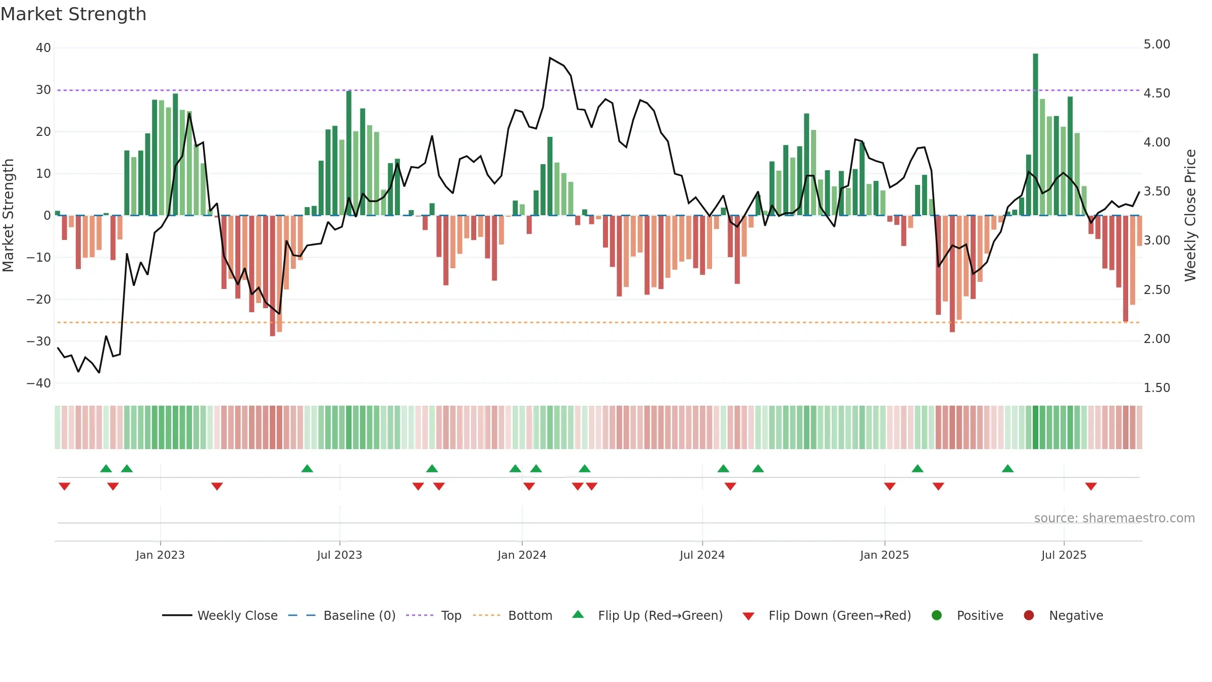 TBLA weekly Market Strength chart, closing 2025-09-15.