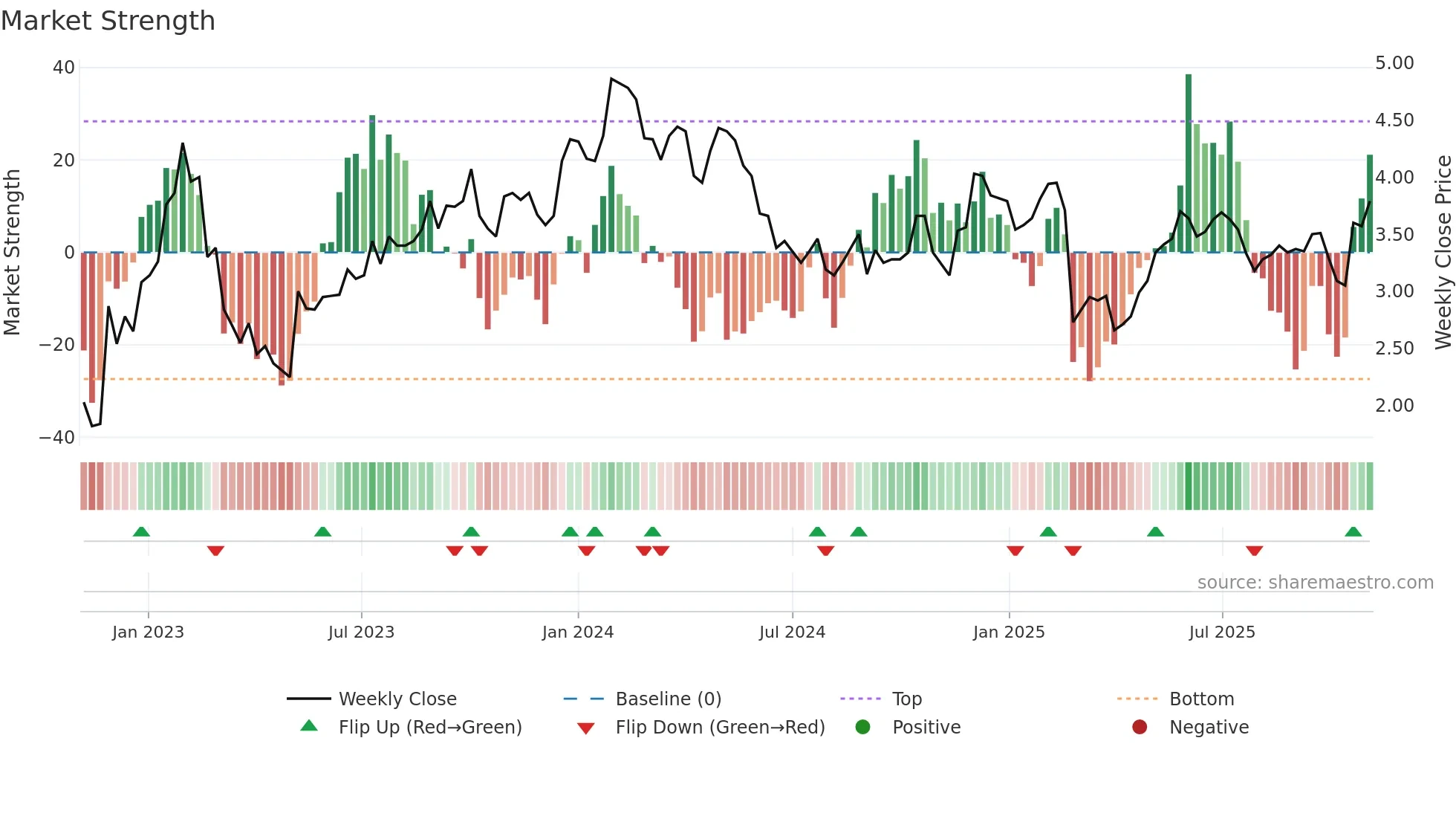 TBLA weekly Market Strength chart