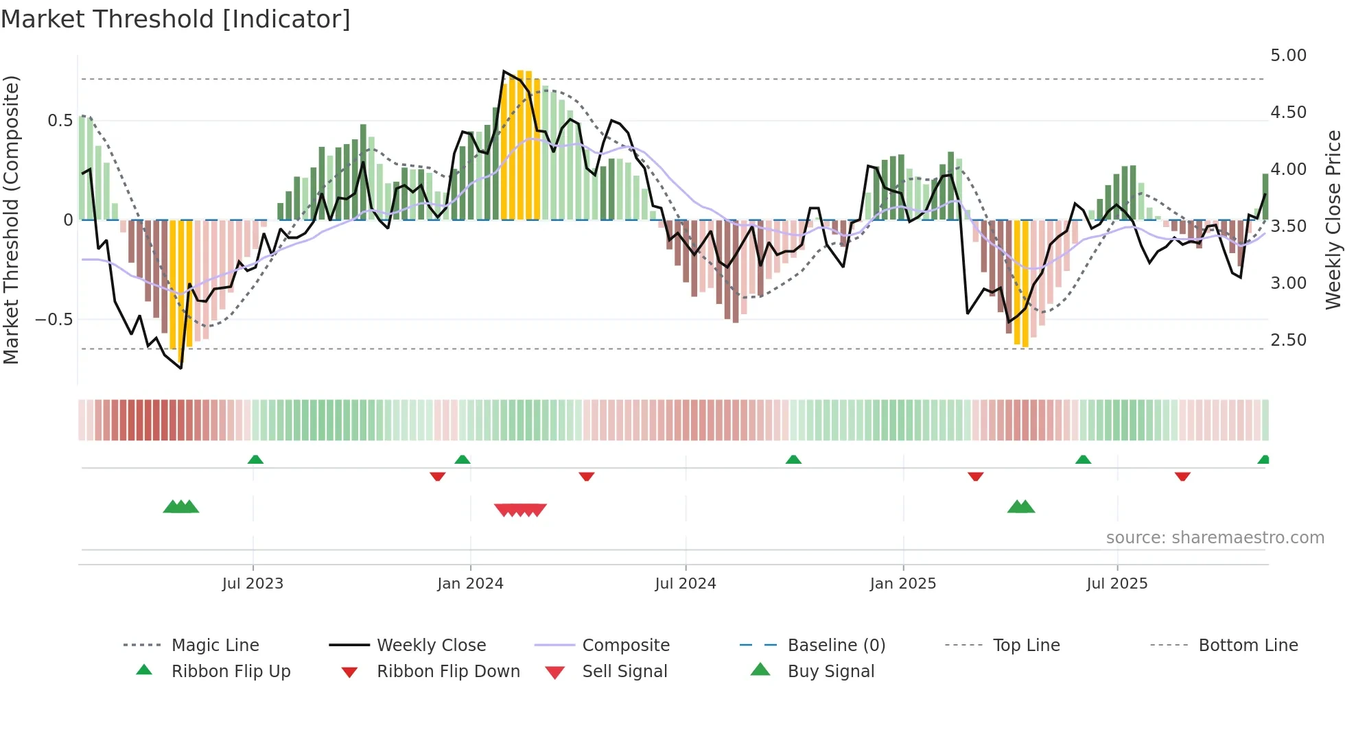 TBLA weekly Market Threshold chart