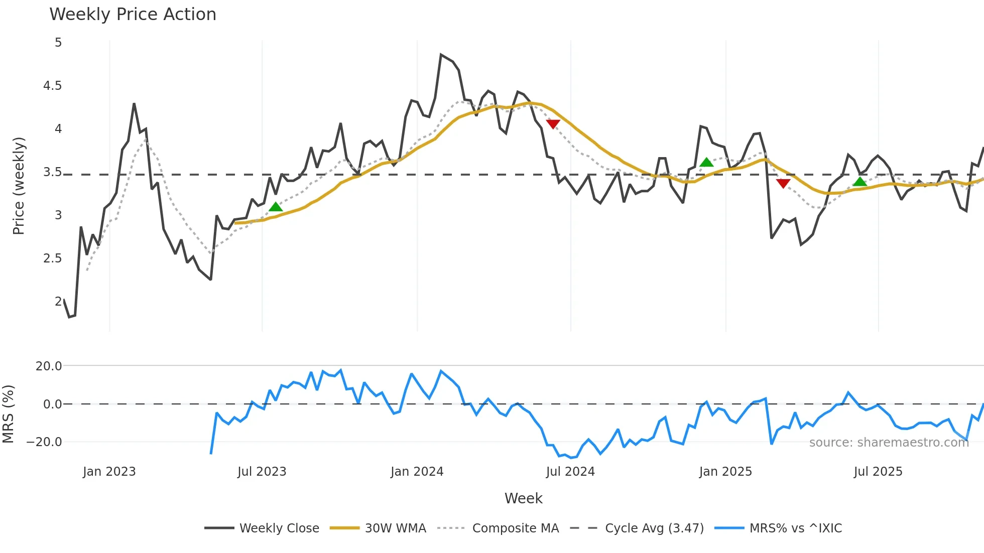TBLA weekly Price Action chart, closing 2025-11-03