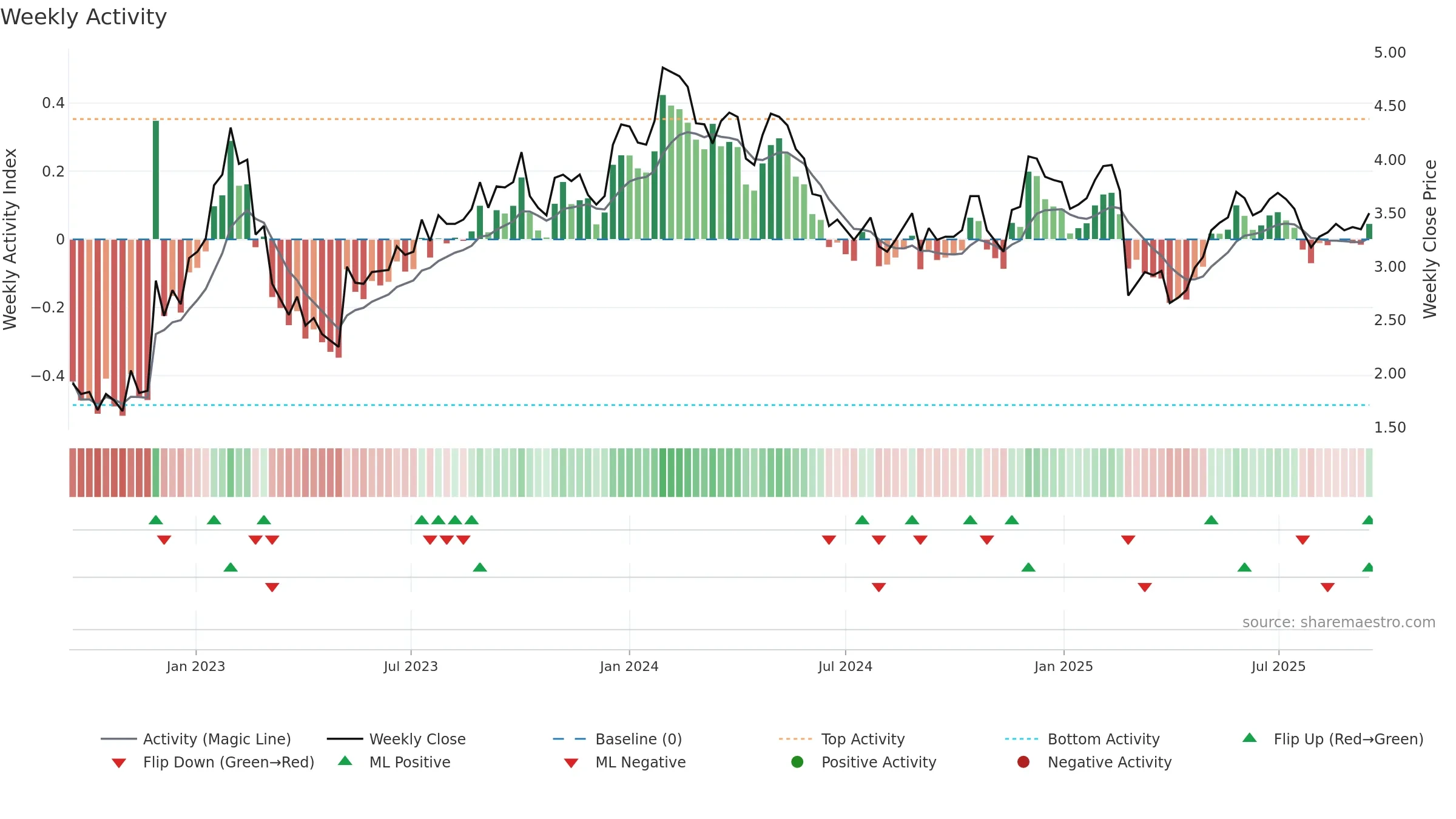 TBLA weekly Activity chart, closing 2025-09-15.