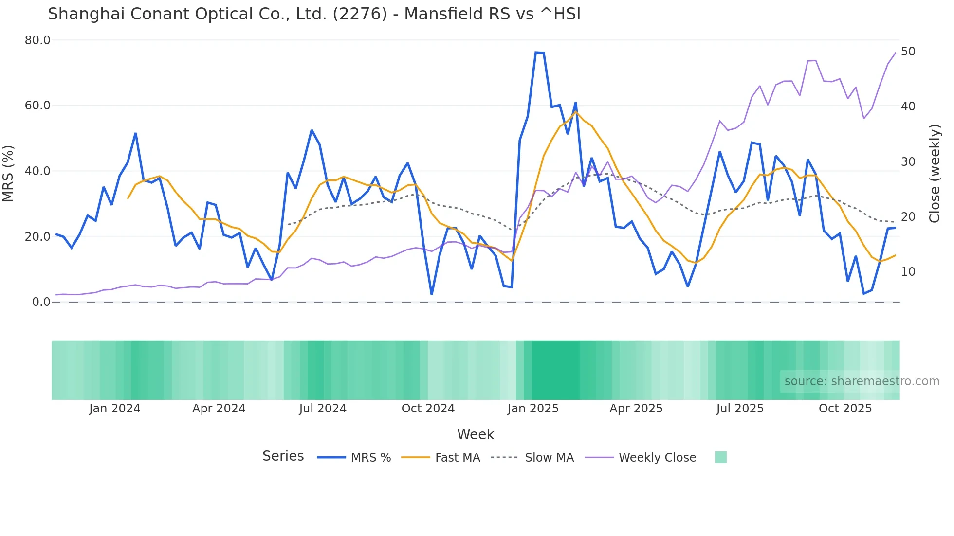 2276 Mansfield Relative Strength chart