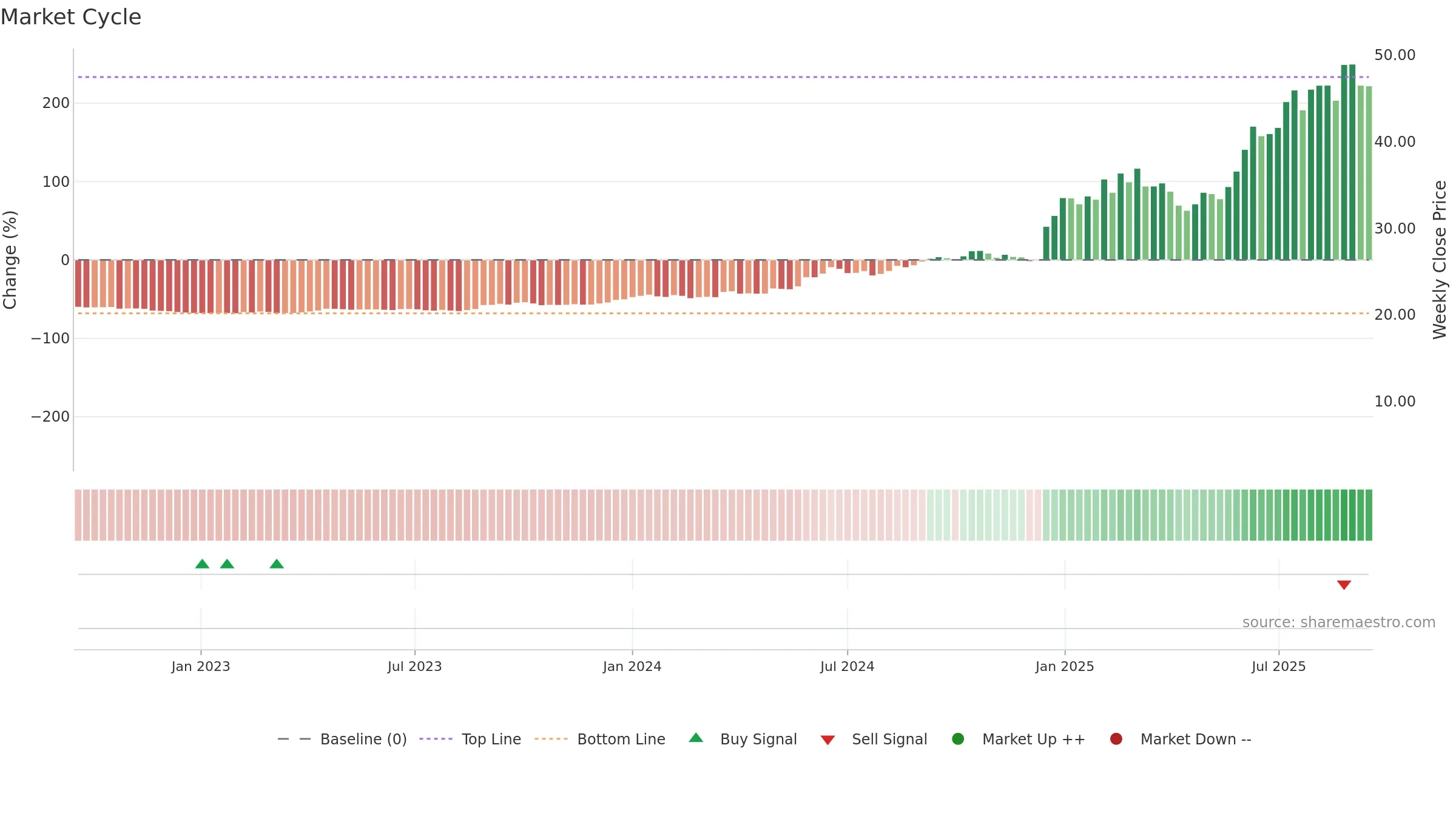 2276 weekly Market Cycle chart, closing 2025-09-15.