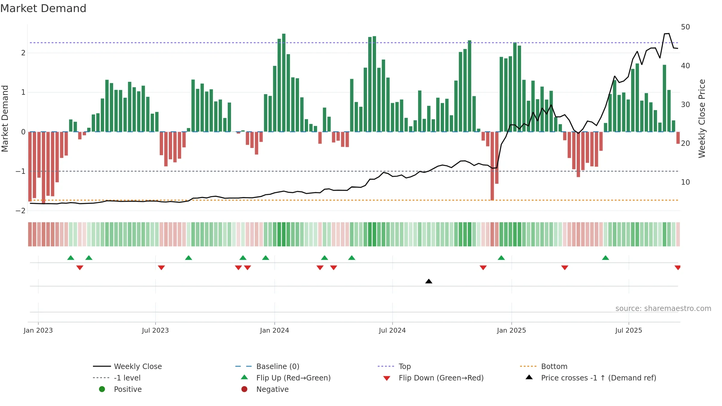 2276 weekly Market Demand chart, closing 2025-09-15.