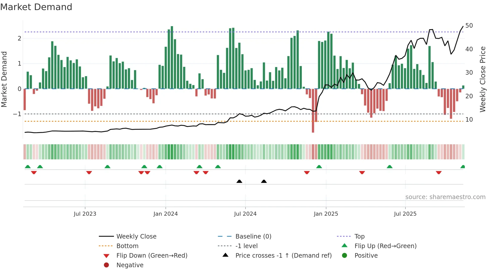 2276 weekly Market Demand chart