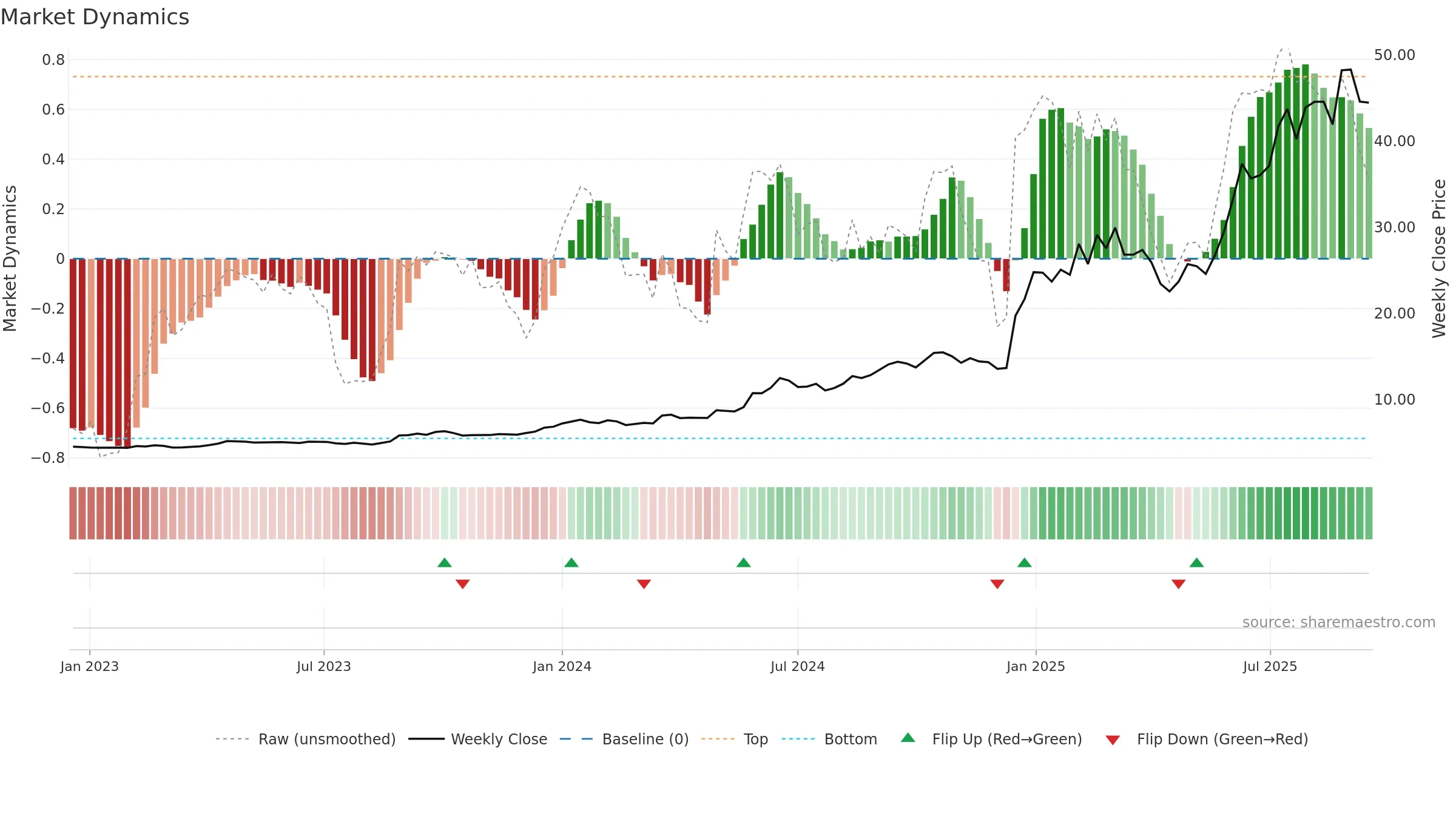 2276 weekly Market Dynamics chart, closing 2025-09-15.