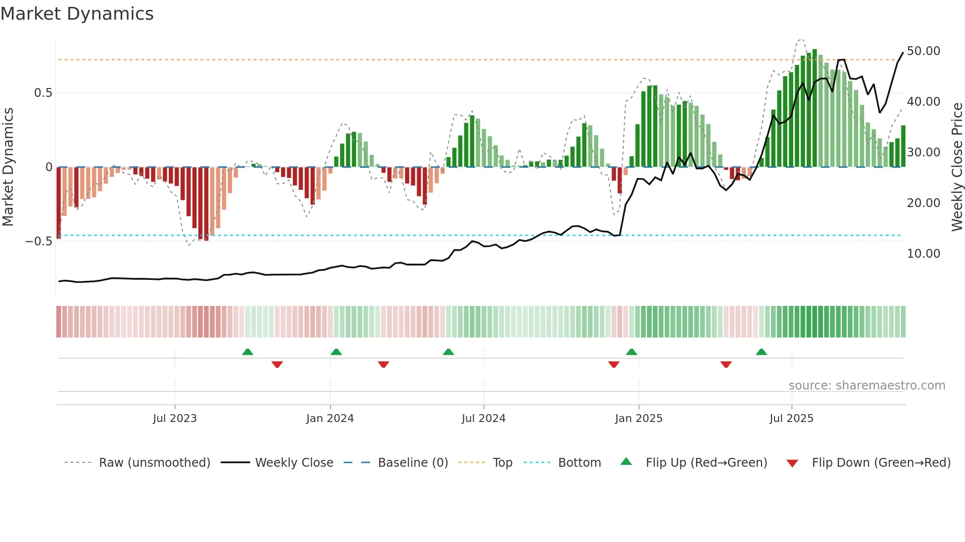 2276 weekly Market Dynamics chart