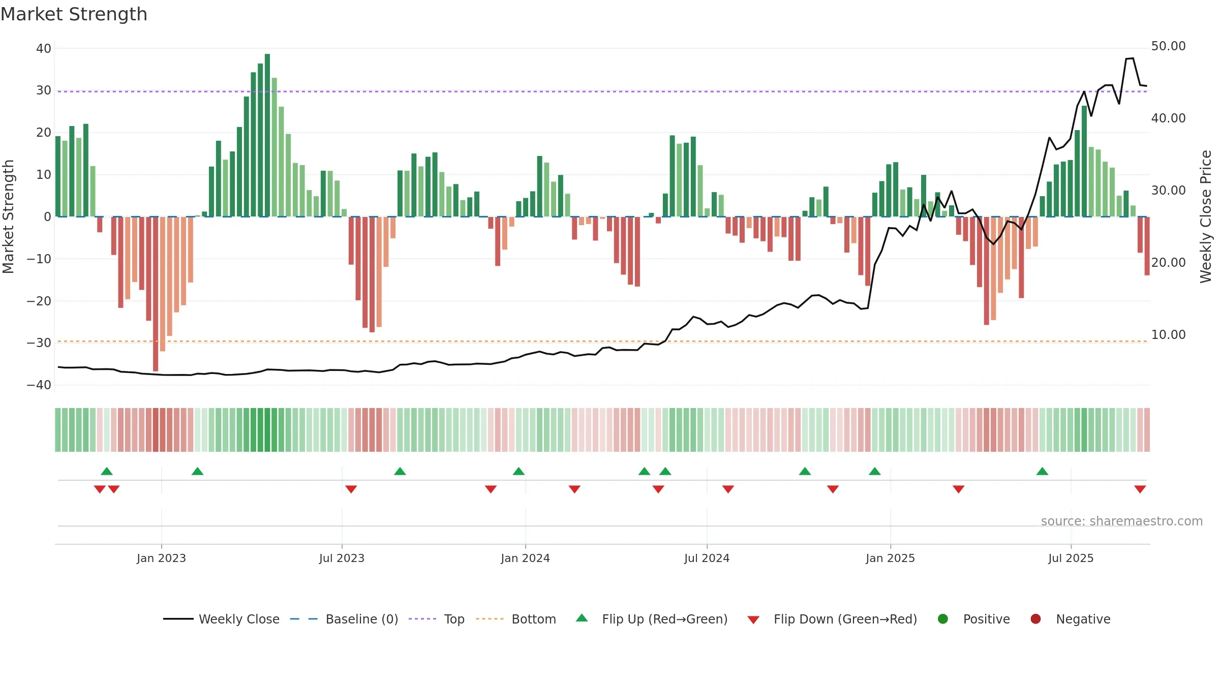 2276 weekly Market Strength chart, closing 2025-09-15.
