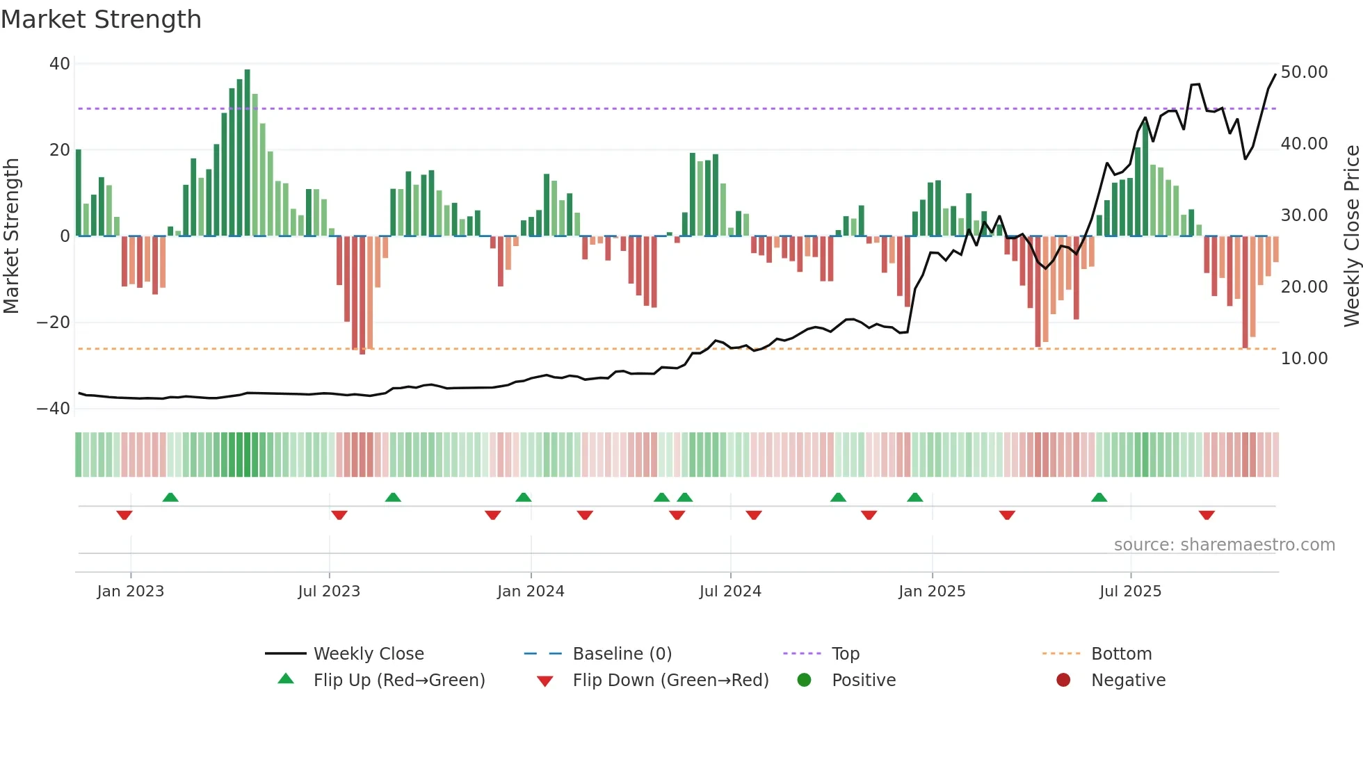 2276 weekly Market Strength chart