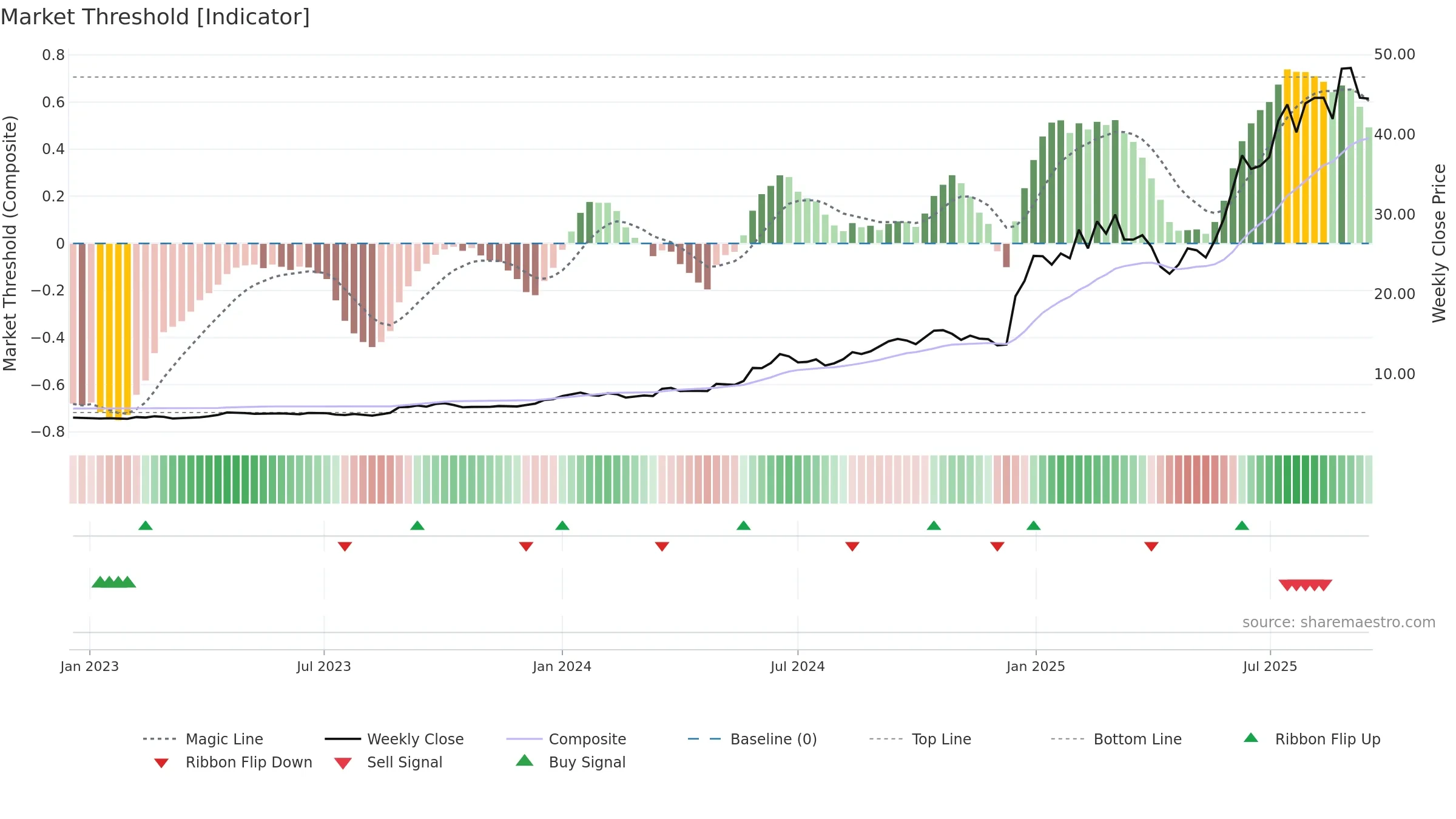 2276 weekly Market Threshold chart, closing 2025-09-15.