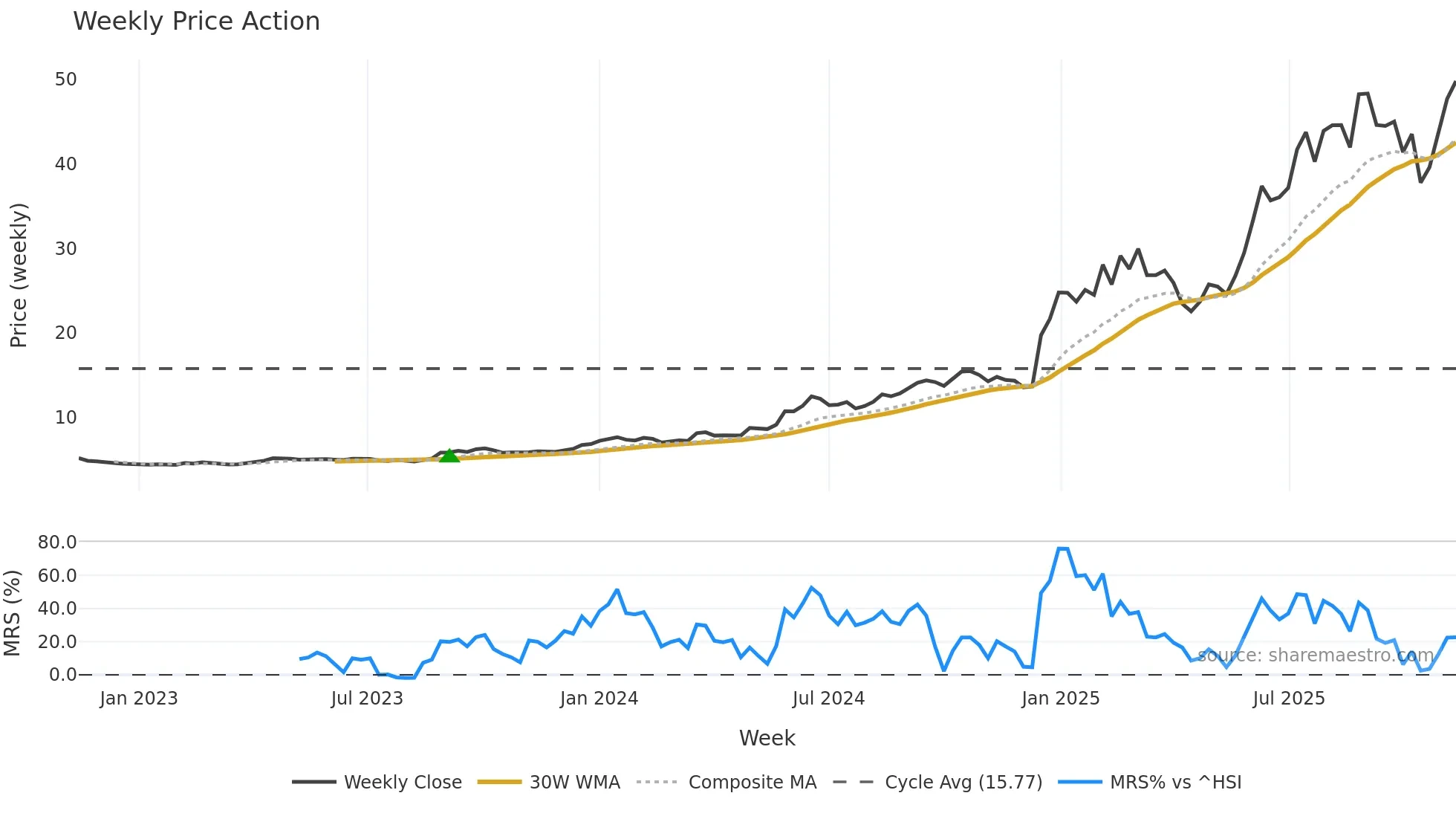 2276 weekly Price Action chart, closing 2025-11-10