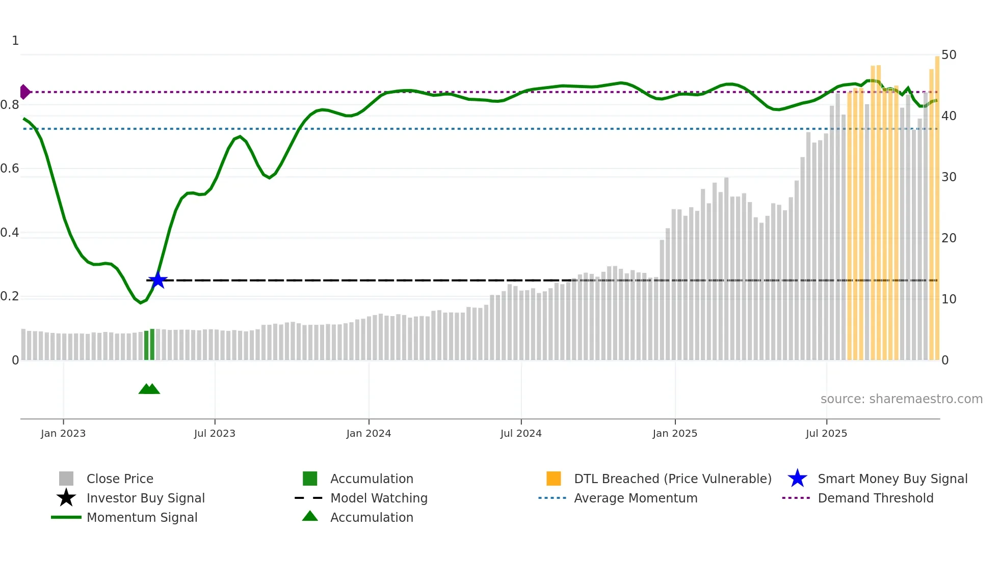 2276 weekly Smart Money chart