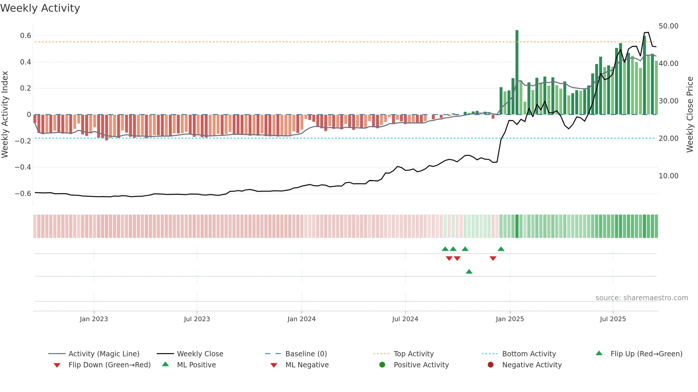 2276 weekly Activity chart, closing 2025-09-15.