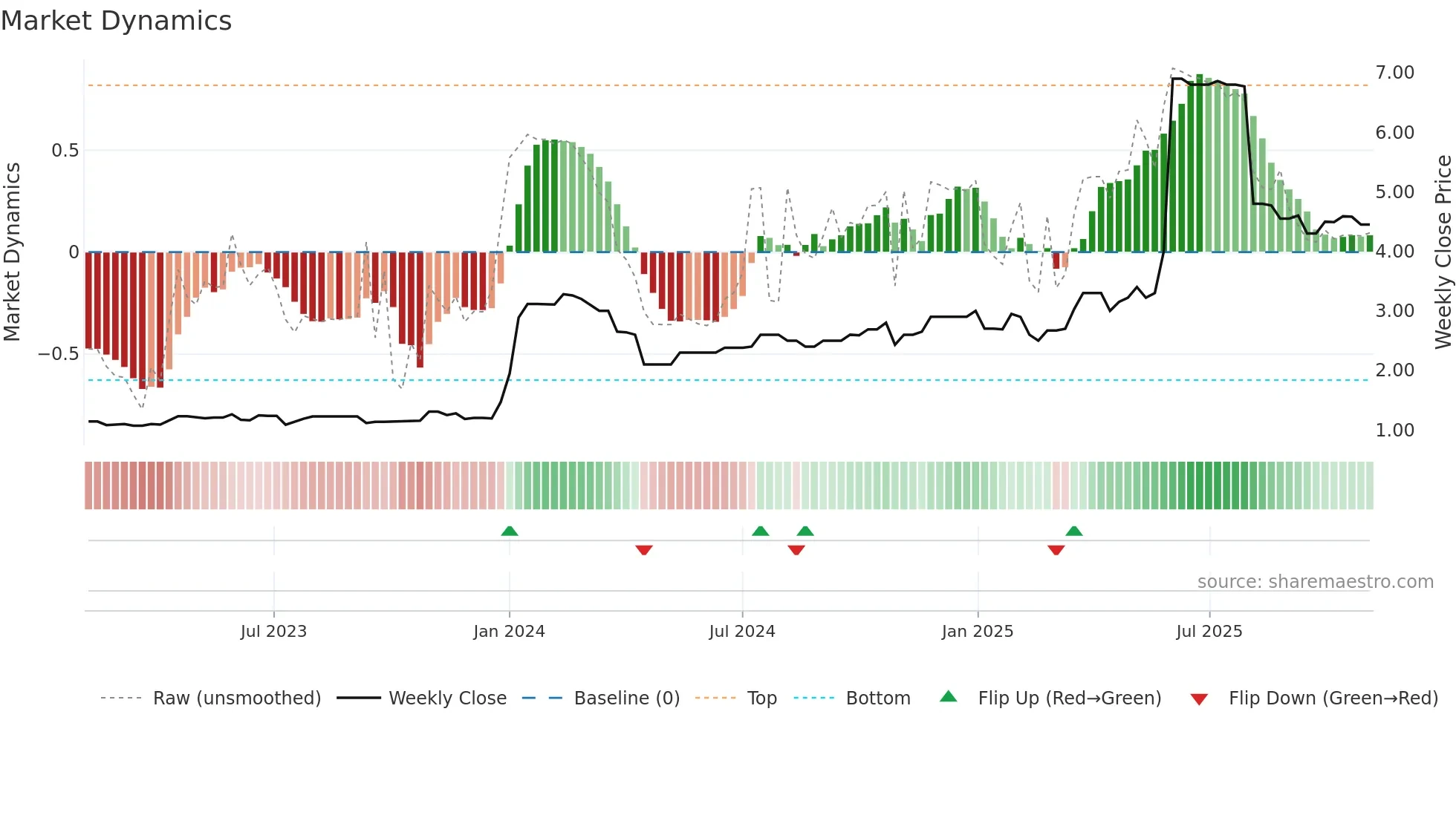 2295 weekly Market Dynamics chart