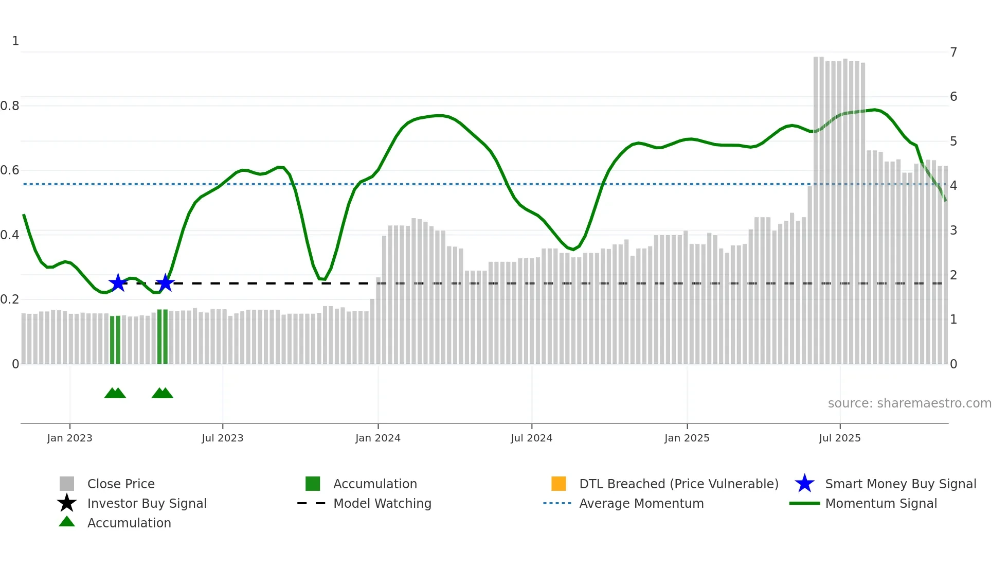 2295 weekly Smart Money chart