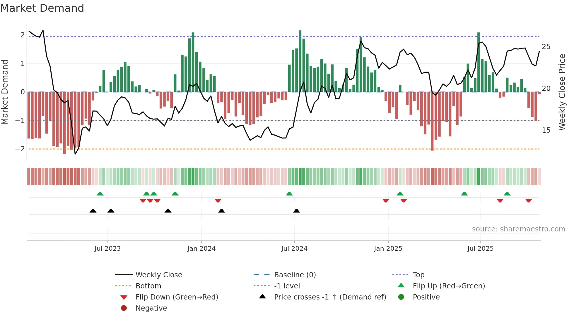 BMRC weekly Market Demand chart