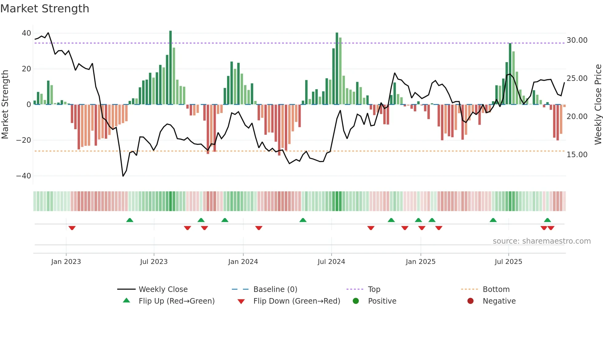 BMRC weekly Market Strength chart