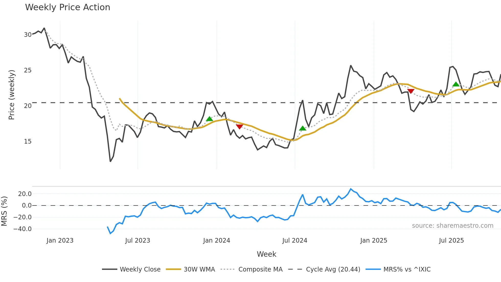 BMRC weekly Price Action chart, closing 2025-10-24