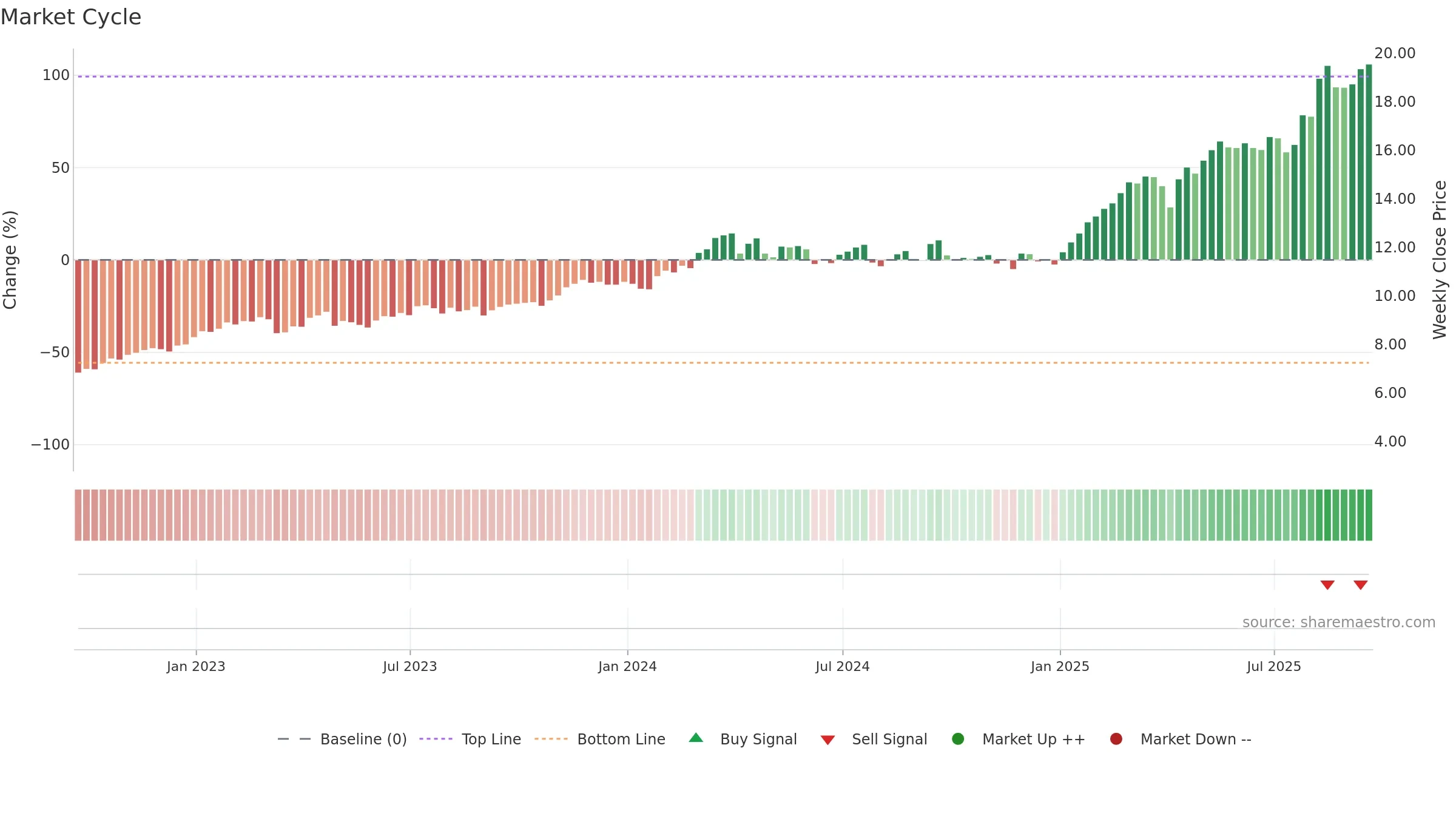 BBVA weekly Market Cycle chart, closing 2025-09-19.