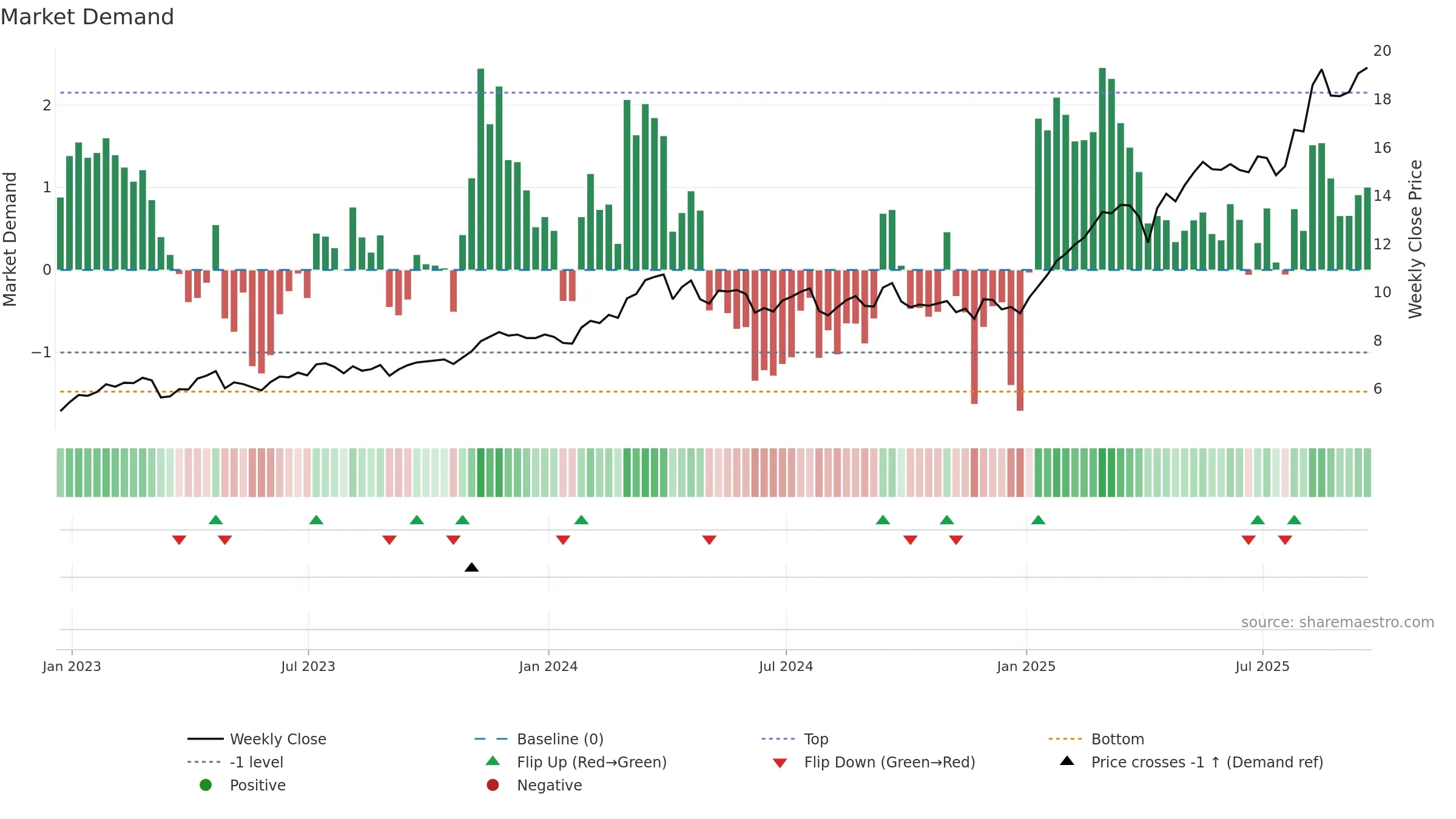 BBVA weekly Market Demand chart, closing 2025-09-19.